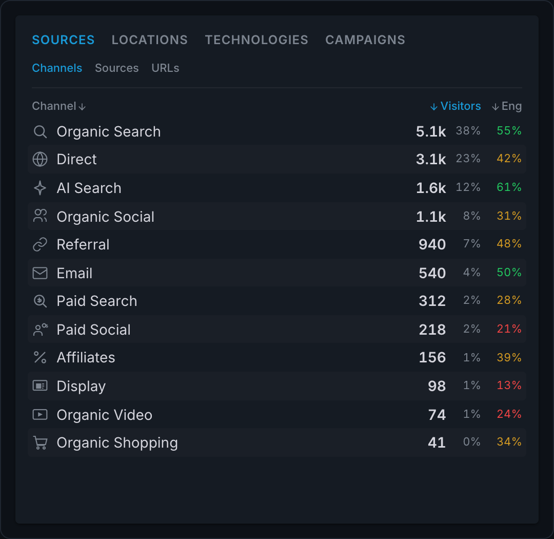 Clickport Channels panel with an AI Search row alongside Organic Search, Direct, and other channels.