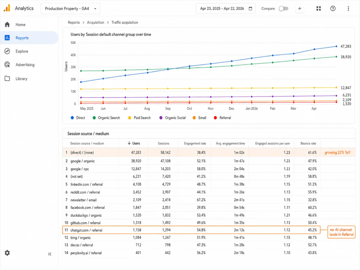 A screenshot of a Google Analytics 4 Traffic Acquisition report covering the last 12 months for a sample property. A line chart at the top tracks the Session default channel group, with Direct climbing to the top. Below it, a Session source / medium table includes (direct) / (none) at the top with an annotation that reads 'growing 22% YoY'. Further down, the row for chatgpt.com / referral is highlighted by an orange callout rectangle with an annotation that reads 'no AI channel: lands in Referral'.