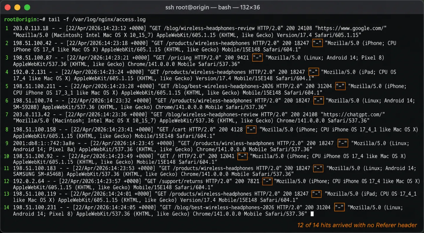 A screenshot of a macOS Terminal running tail -f /var/log/nginx/access.log over SSH. Fourteen log lines in nginx combined format are visible. The first two lines, a desktop Safari hit referred from google.com and a desktop Chrome hit referred from chatgpt.com, are unhighlighted. The other twelve lines are iPhone, iPad, and Android requests, and each one has the Referer field rendered as a literal dash inside an orange highlight rectangle. An italic annotation at the bottom right reads '12 of 14 hits arrived with no Referer header'.