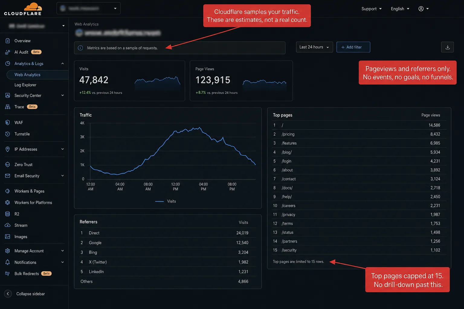 Cloudflare Web Analytics dashboard with a sampled-data banner and a 15-row top-pages cap