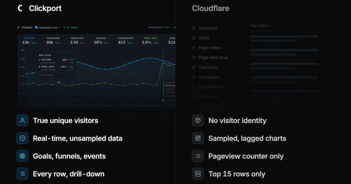 Clickport vs Cloudflare Web Analytics in 2026