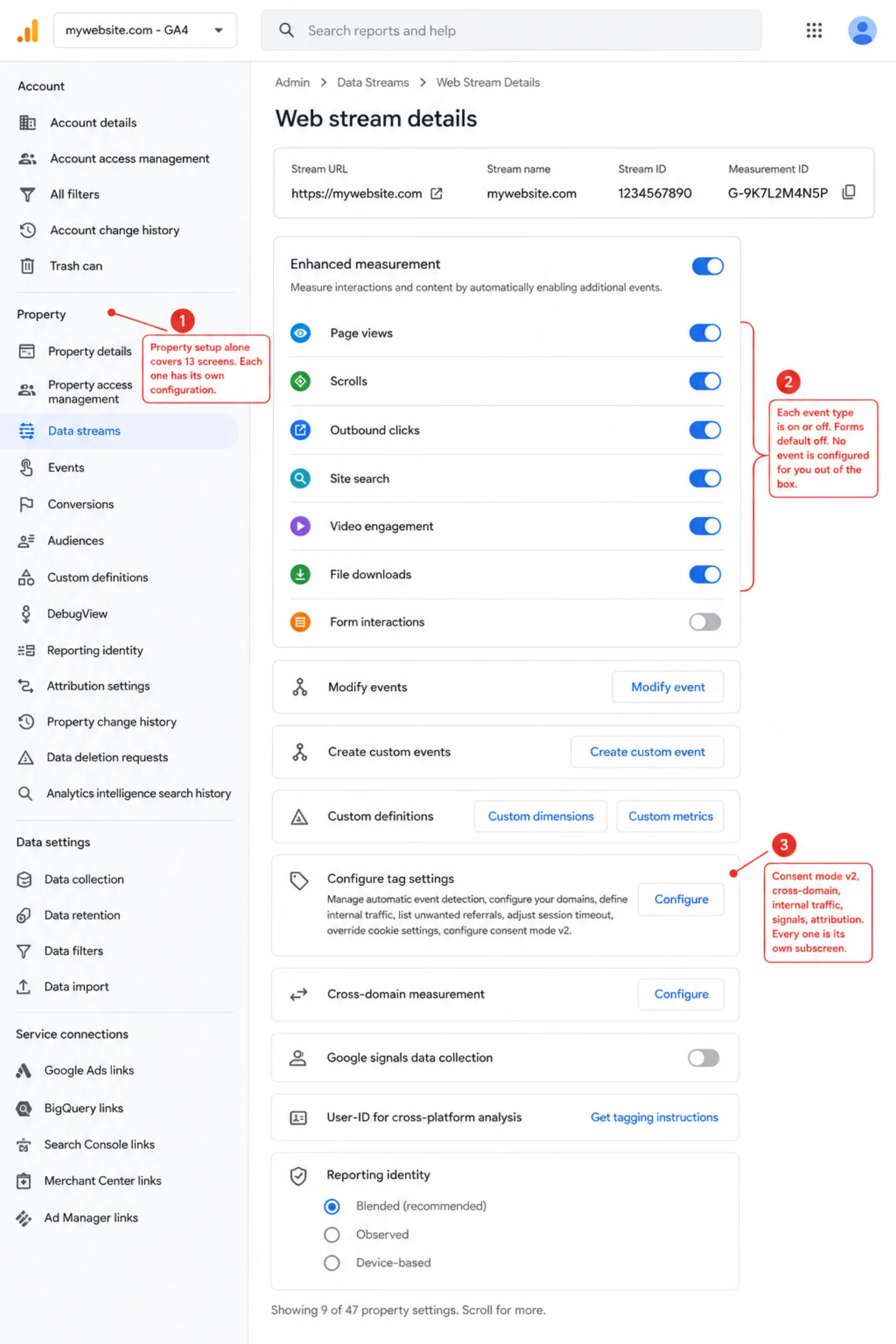 A screenshot of the Google Analytics 4 Admin section, viewing the Web stream details inside Data Streams. The left sidebar groups settings into Account, Property, Data settings, and Service connections. An Enhanced measurement card lists seven sub-toggles, with Form interactions defaulted off. A footer note reads 'Showing 9 of 47 property settings. Scroll for more.' Three red annotations point at the Property section in the sidebar, the Enhanced measurement sub-toggles, and the Configure tag settings card.