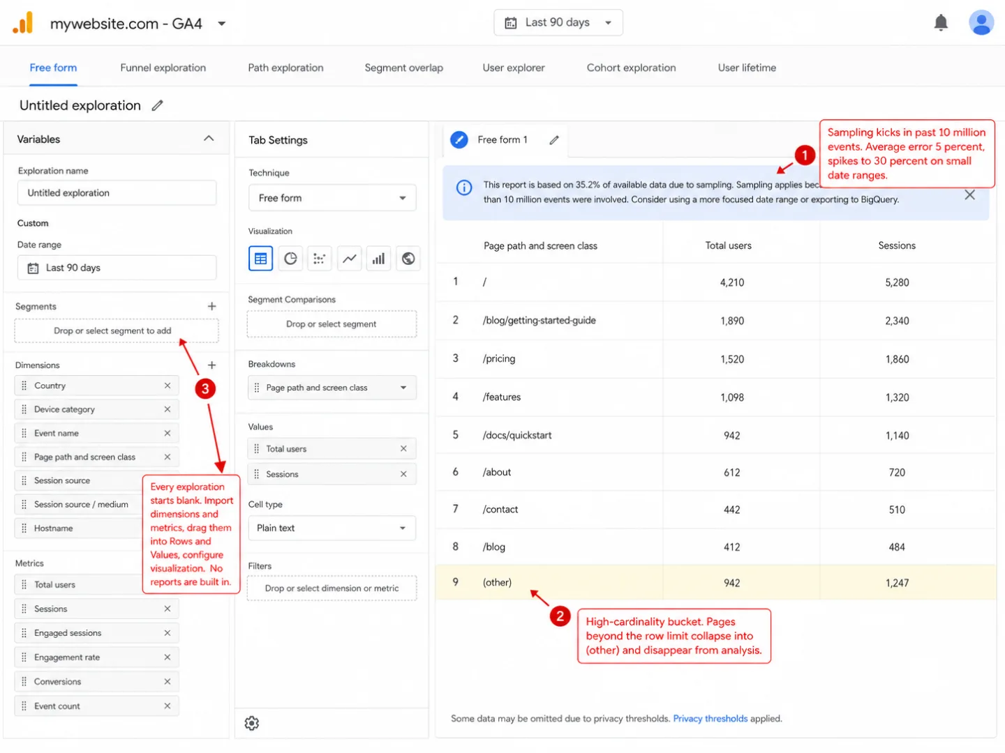 A screenshot of the Google Analytics 4 Explorations workspace showing a Free form report with sampling applied. A sampling banner reads 'This report is based on 35.2% of available data due to sampling. Sampling applies because more than 10 million events were involved. Consider using a more focused date range or exporting to BigQuery.' The data table includes an (other) row at the bottom rendered with a yellow tint. A footer reads 'Some data may be omitted due to privacy thresholds.' Three red annotations point at the sampling banner, the empty Variables and Tab Settings panels, and the (other) row.