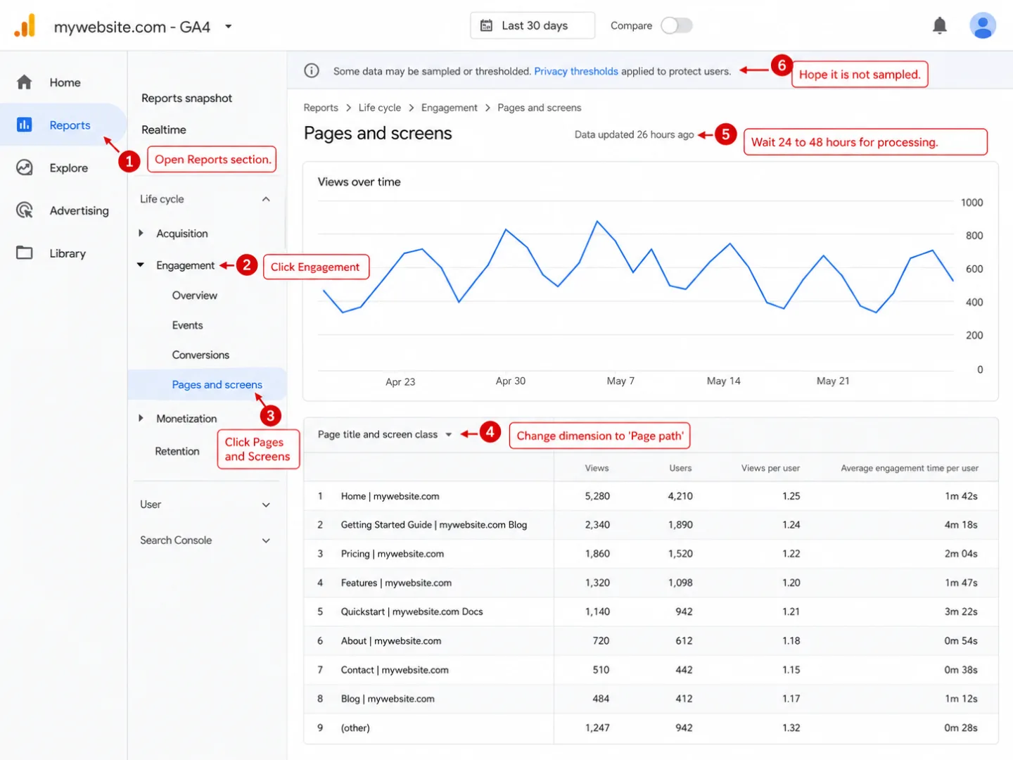 A screenshot of the Google Analytics 4 Pages and Screens report, walking through the six-step click path required to surface the top pages. A banner above the title reads 'Some data may be sampled or thresholded. Privacy thresholds applied to protect users.' Next to the title sits 'Data updated 26 hours ago'. Six red-numbered annotations trace the path. They read '1 Open Reports section', '2 Click Engagement', '3 Click Pages and Screens', '4 Change dimension to Page path', '5 Wait 24 to 48 hours for processing', and '6 Hope it is not sampled'.