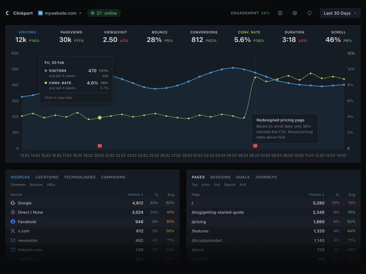 A screenshot of the Clickport analytics dashboard in dark mode, showing every key metric on a single page. A green badge reads '27 online'. A row of eight KPI tiles covers visitors, pageviews, views per visit, bounce, conversions, conversion rate, duration, and scroll. A two-line chart below tracks visitors and conversion rate across the last 30 days. An annotation pinned to the chart near 06 March reads 'Redesigned pricing page. Based on scroll data: only 38% reached the CTA. Moved pricing table above fold.' Sources and Pages panels sit below the chart.