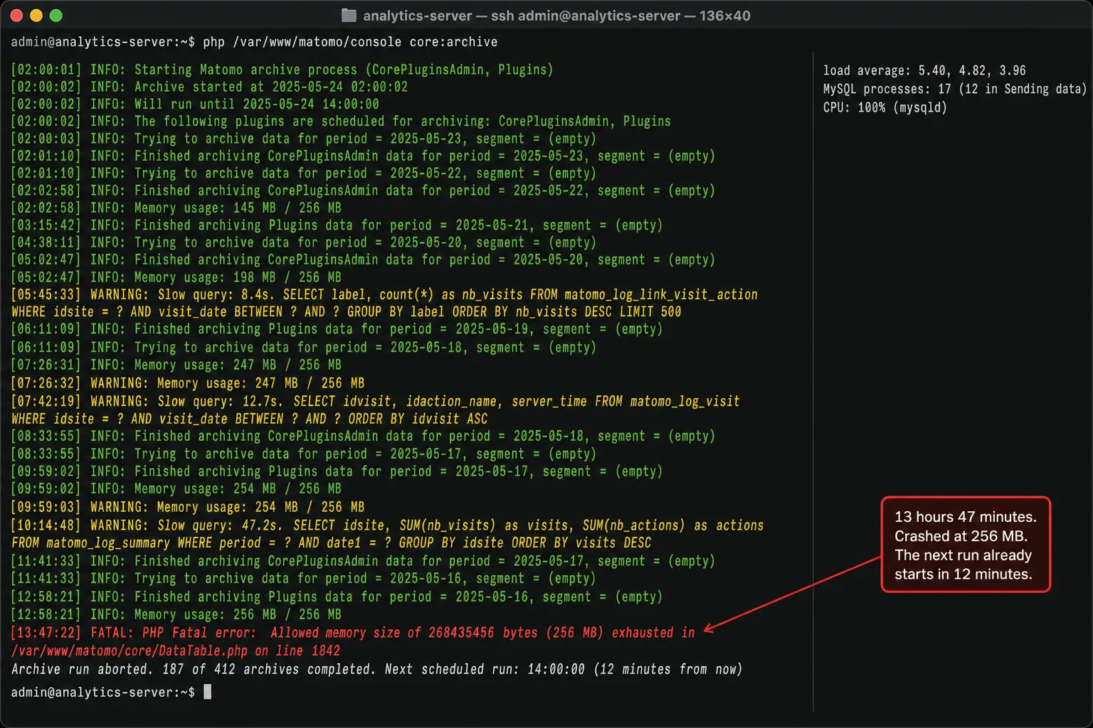 A macOS Terminal running php /var/www/matomo/console core:archive over SSH to a host named analytics-server. The color-coded log spans 02:00:01 through 13:47:22 with green INFO, yellow WARNING, and a red FATAL line. Memory warnings climb from 145 MB / 256 MB up to 247 MB / 256 MB and 254 MB / 256 MB. Slow-query warnings flag SQL at 8.4s, 12.7s, and 47.2s. The final red line reads 'PHP Fatal error: Allowed memory size of 268435456 bytes (256 MB) exhausted in /var/www/matomo/core/DataTable.php on line 1842', followed by 'Archive run aborted. 187 of 412 archives completed. Next scheduled run: 14:00:00 (12 minutes from now)'. A status block reads 'load average: 5.40, 4.82, 3.96', 'MySQL processes: 17 (12 in Sending data)', 'CPU: 100% (mysqld)'. A red callout points at the FATAL line: '13 hours 47 minutes. Crashed at 256 MB. The next run already starts in 12 minutes.'