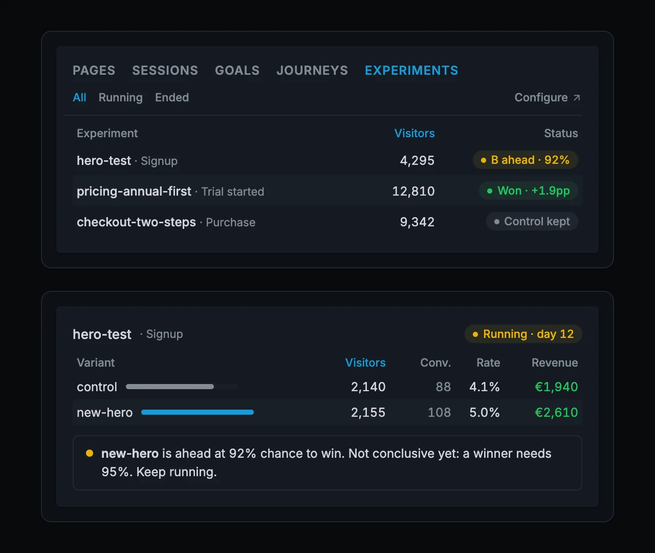 Clickport Experiments panel with running and completed tests, visitor counts and result statuses.