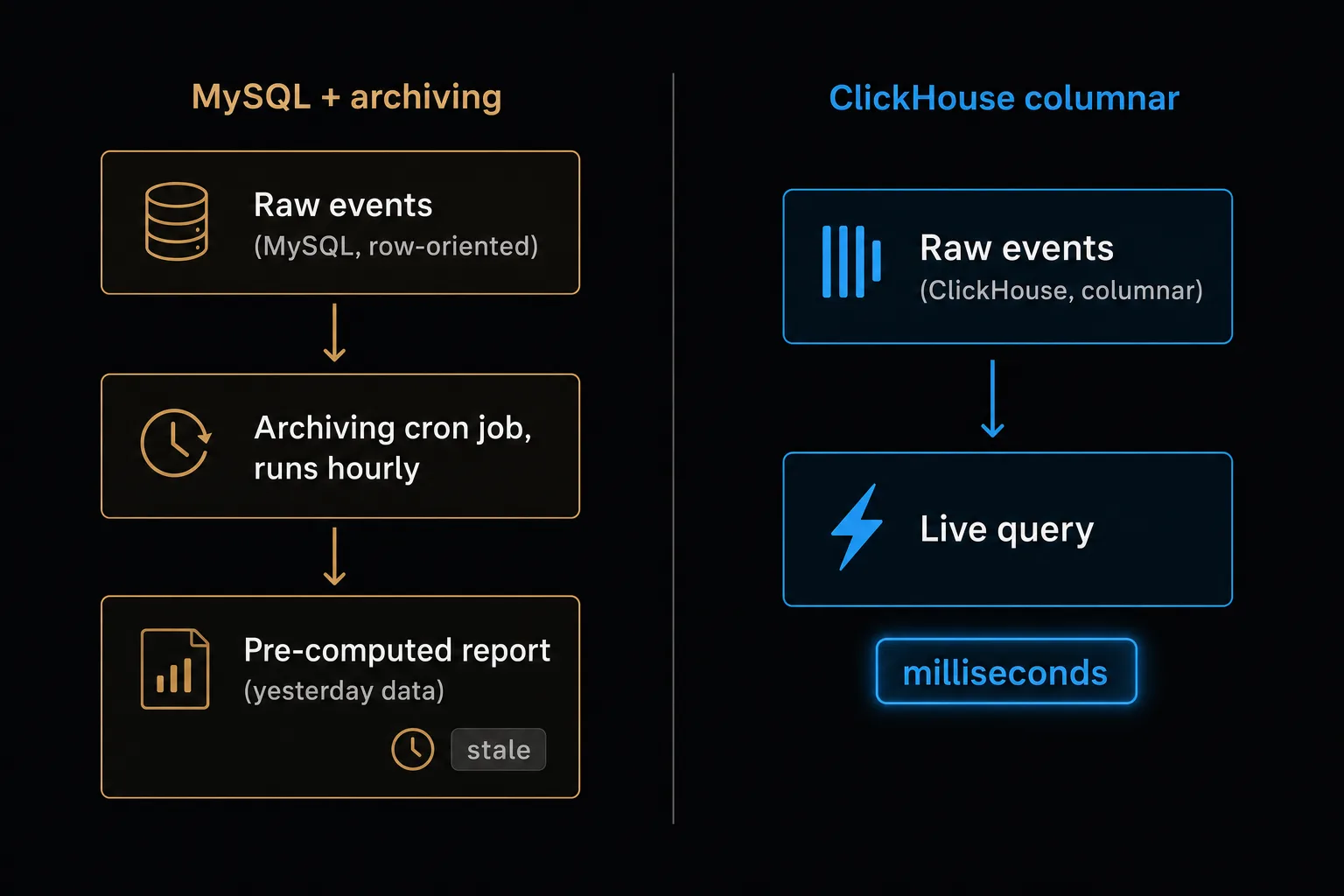 A conceptual architecture diagram on a near-black background, split into two paths. The left path, tinted amber and labelled 'MySQL + archiving', is a three-step vertical stack connected by downward arrows: a box 'Raw events (MySQL, row-oriented)', then 'Archiving cron job, runs hourly', then 'Pre-computed report (yesterday data)' marked with a clock icon and a grey 'stale' tag. The right path, tinted blue and labelled 'ClickHouse columnar', is shorter: a box 'Raw events (ClickHouse, columnar)' with one arrow straight into 'Live query', and a glowing blue tag 'milliseconds'. The visual contrast shows the MySQL path as long and multi-step and the ClickHouse path as short and direct.