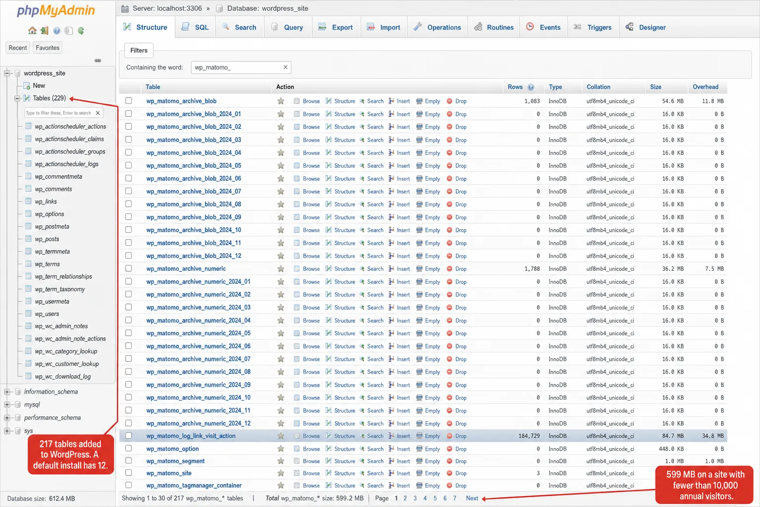 A phpMyAdmin screenshot of the wordpress_site database after the Matomo plugin's tables have been created. The left sidebar shows the database tree with wordpress_site expanded, a 'Tables (229)' indicator, and a 'Database size: 612.4 MB' footer. The main canvas filters the Structure tab to wp_matomo_ and lists tables including archive_blob and archive_numeric partitioned by month (wp_matomo_archive_blob_2024_01 onward), with wp_matomo_log_link_visit_action the largest at 184,729 rows and 84.7 MB, plus reference tables (option, segment, site, tagmanager_container). A pagination footer shows pages 1 through 7 and a Next link. One red callout points at the table list: '217 tables added to WordPress. A default install has 12.' Another points at the size footer: '599 MB on a site with fewer than 10,000 annual visitors.'