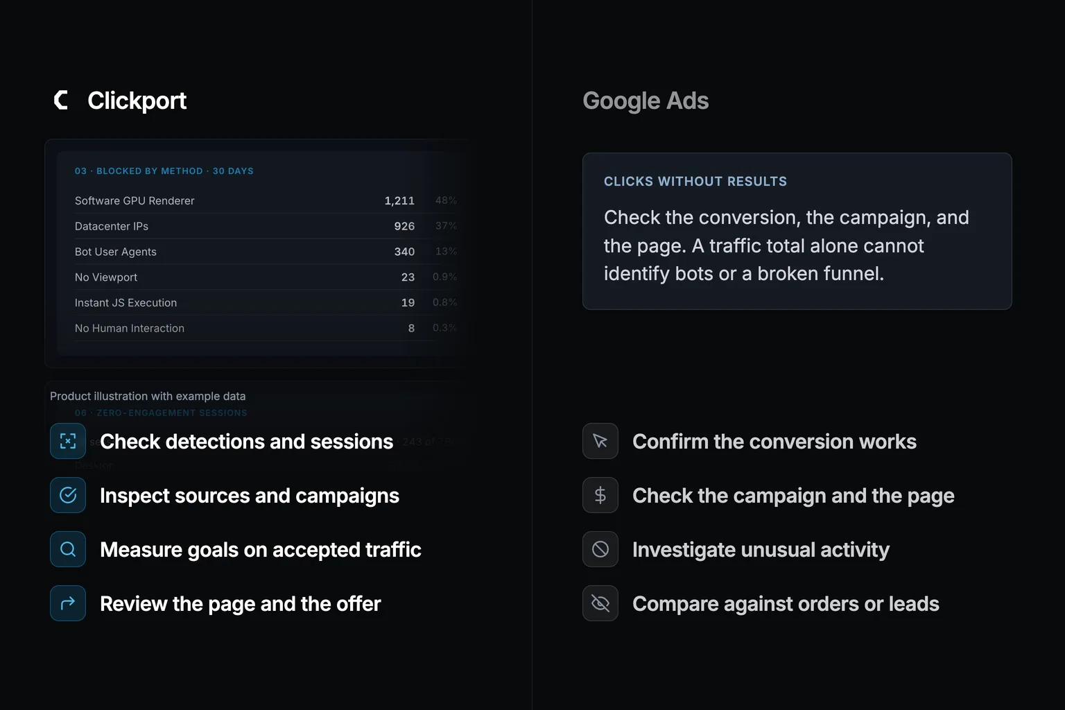 Example Clickport detection panels beside four campaign checks: test the conversion, review the page, investigate unusual activity, and compare orders or leads.