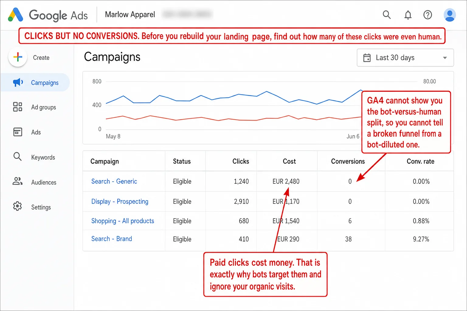 Annotated illustration of a Google Ads Campaigns report: two campaigns with over a thousand clicks each and zero conversions, a banner reading 'Clicks but no conversions: before you rebuild your landing page, find out how many of these clicks were even human', a callout on the zero conversions noting GA4 can't show the bot-versus-human split, and a callout noting that paid clicks cost money, which is exactly why bots target them