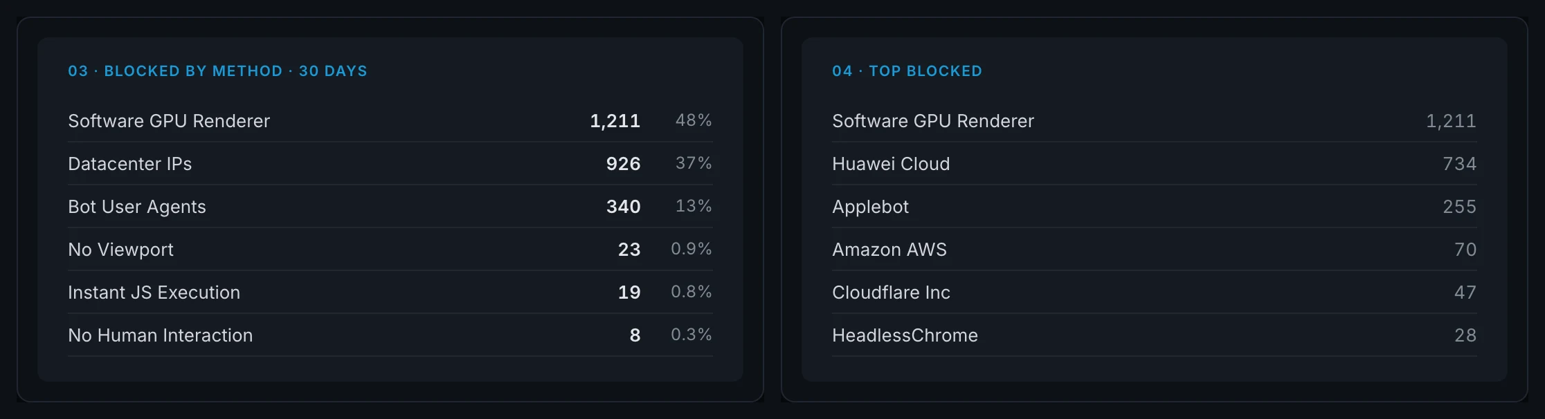 Two Clickport Bot Center panels with example data. Blocked by method lists Software GPU Renderer, Datacenter IPs, Bot User Agents, No Viewport, Instant JS Execution, and No Human Interaction. Top blocked lists the sources with the most blocked events.