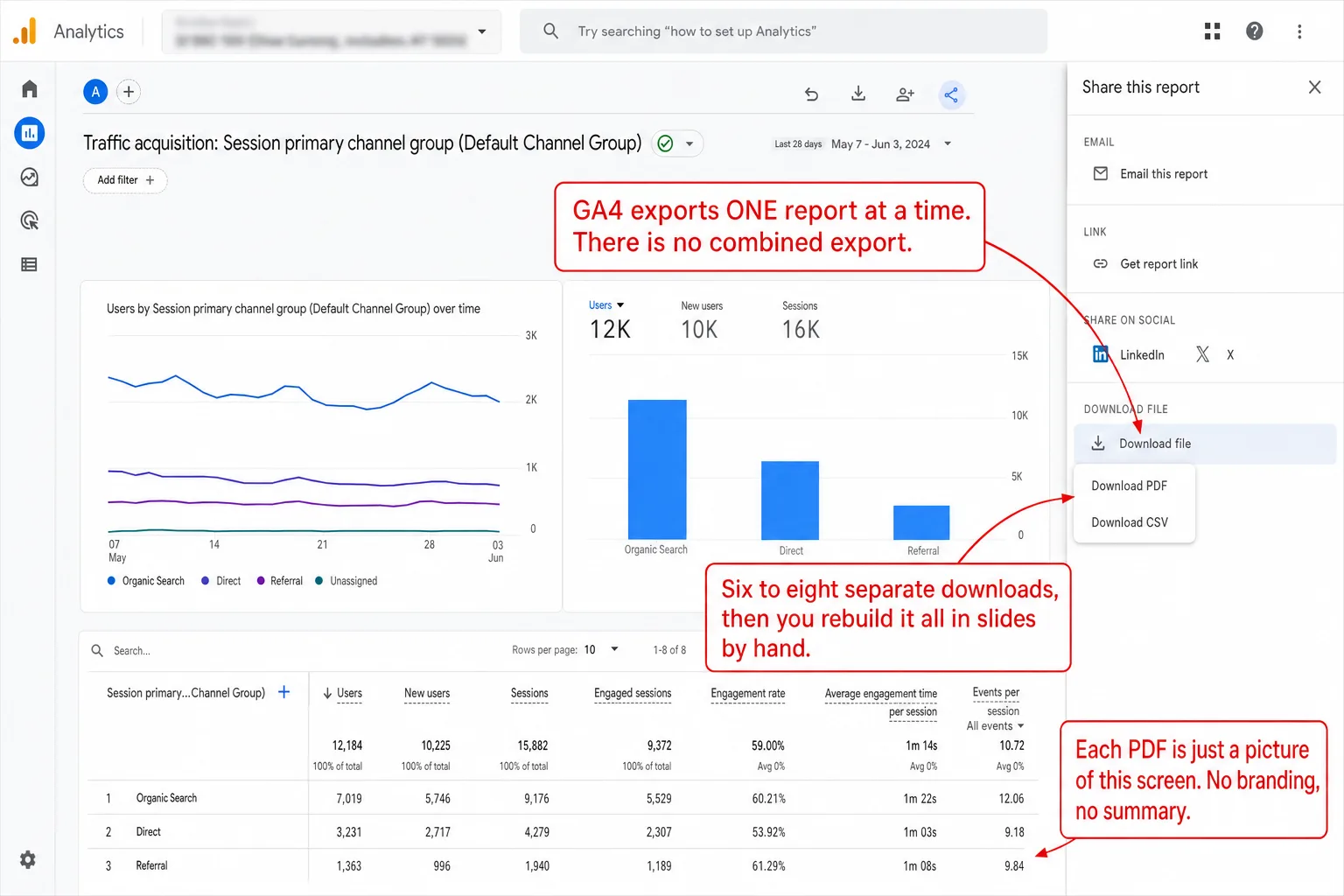 Google Analytics 4 export menu showing one-report-at-a-time PDF and CSV downloads