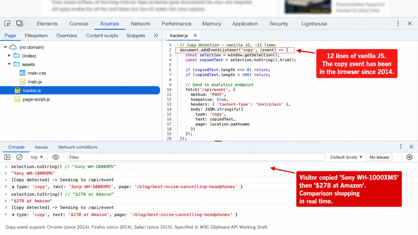A screenshot of Chrome DevTools showing the Sources panel and Console panel for a tracker.js file, with three red editorial annotations. The Sources panel shows the file tree with tracker.js selected and the code editor displaying a 20-line vanilla JavaScript copy event listener that calls document.addEventListener('copy', ...), reads window.getSelection().toString(), filters out empty selections and text longer than 200 characters, and sends a fetch POST request to /api/event with the captured text and page path. Line 2 is highlighted with a red dashed border. The Console panel below shows captured events with selection.toString() outputting 'Sony WH-1000XM5' then '$278 at Amazon' followed by [Copy detected] log lines and the resulting JSON payloads. One annotation reads '12 lines of vanilla JS. The copy event has been in the browser since 2014.' A second reads 'Visitor copied Sony WH-1000XM5 then $278 at Amazon. Comparison shopping in real time.' A footnote reads 'Copy event support: Chrome (since 2014), Firefox (since 2014), Safari (since 2015). Specified in W3C Clipboard API Working Draft.'