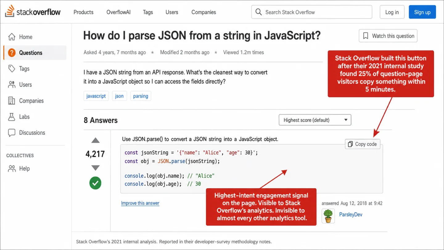 A screenshot of a Stack Overflow question page titled 'How do I parse JSON from a string in JavaScript?' with the top-voted answer's code block visible and a Copy code button in the upper-right corner of the code block, with two red editorial annotations. The code block contains a JSON.parse() example. The answer card shows 4,217 upvotes and a green accepted-answer checkmark. The answer is attributed to user ParsleyDev, answered Aug 12, 2018 at 9:42. One annotation reads 'Stack Overflow built this button after their 2021 internal study found 25% of question-page visitors copy something within 5 minutes.' A second reads 'Highest-intent engagement signal on the page. Visible to Stack Overflow's analytics. Invisible to almost every other analytics tool.' A footnote reads 'Stack Overflow's 2021 internal analysis. Reported in their developer-survey methodology notes.'
