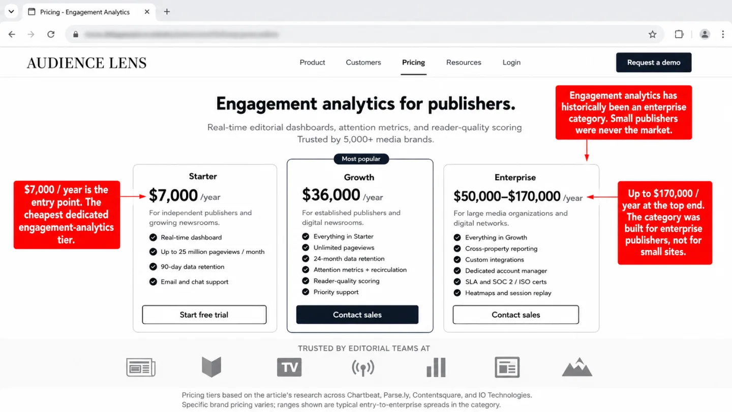 A screenshot of a publisher-analytics SaaS pricing page with three pricing tiers and three red editorial annotations. The header reads 'Engagement analytics for publishers' with sub-headline 'Real-time editorial dashboards, attention metrics, and reader-quality scoring. Trusted by 5,000+ media brands.' Three pricing cards: Starter at $7,000 per year (Real-time dashboard, 25M pageviews per month, 90-day data retention, Email and chat support), Growth at $36,000 per year marked Most popular (Everything in Starter plus unlimited pageviews, 24-month retention, attention metrics, reader-quality scoring, priority support), and Enterprise at $50,000-$170,000 per year (cross-property reporting, custom integrations, dedicated account manager, SLA, heatmaps, session replay). A trusted-by editorial-teams strip with silhouette logos sits below. One annotation reads '$7,000 / year is the entry point. The cheapest dedicated engagement-analytics tier.' A second reads 'Up to $170,000 / year at the top end. The category was built for enterprise publishers, not for small sites.' A third reads 'Engagement analytics has historically been an enterprise category. Small publishers were never the market.' A footnote credits the article's research across Chartbeat, Parse.ly, Contentsquare, and IO Technologies.
