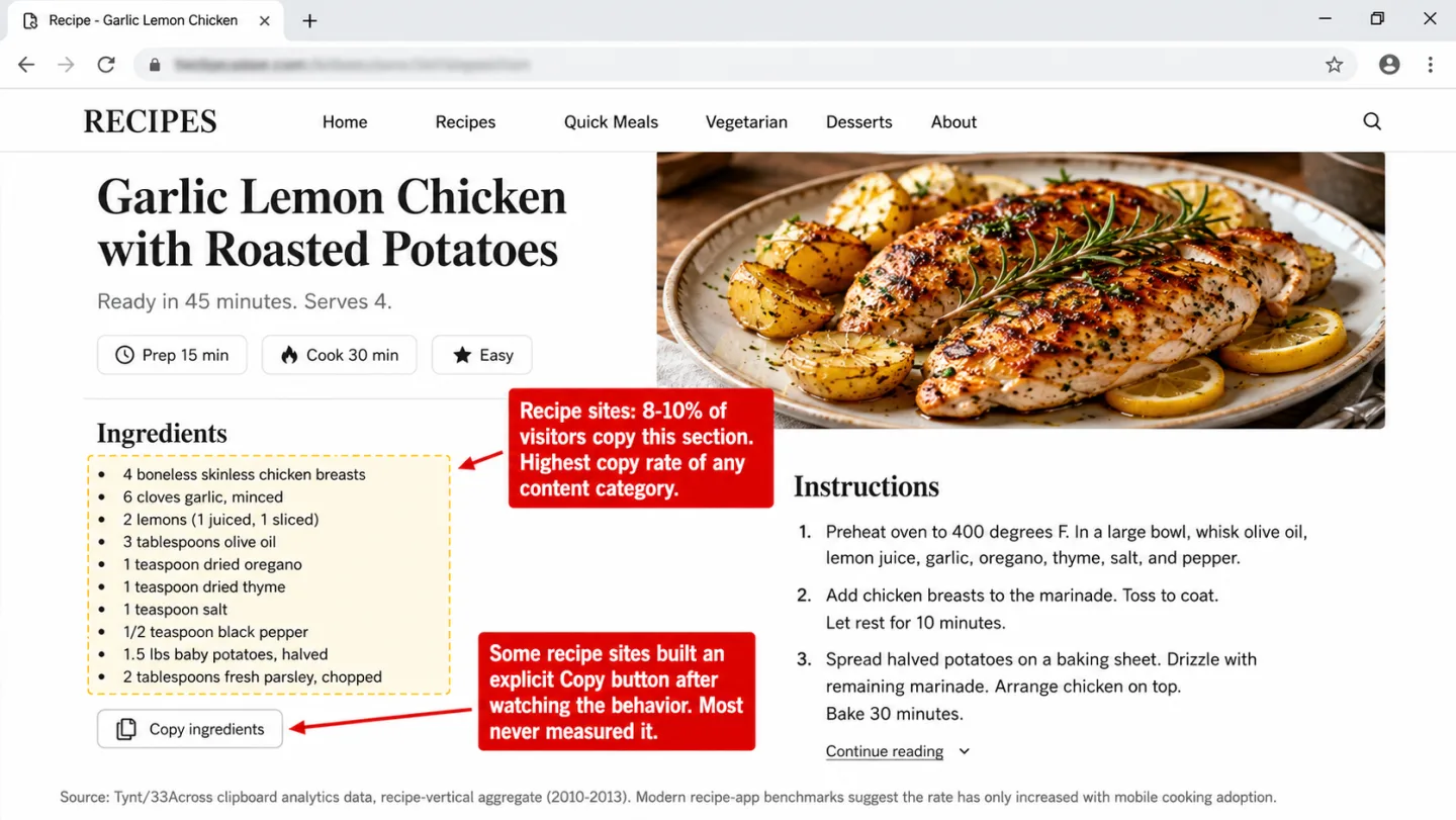 A screenshot of a generic recipe website article page for 'Garlic Lemon Chicken with Roasted Potatoes' (Ready in 45 minutes, Serves 4) with two red editorial annotations. The page shows an Ingredients section on the left with a yellow-dashed highlight border around all 10 ingredients (chicken breasts, garlic, lemons, olive oil, oregano, thyme, salt, pepper, baby potatoes, parsley) and a Copy ingredients button below the list. The Instructions section on the right shows three cooking steps. One annotation reads 'Recipe sites: 8-10% of visitors copy this section. Highest copy rate of any content category.' A second reads 'Some recipe sites built an explicit Copy button after watching the behavior. Most never measured it.' A source footnote credits Tynt/33Across clipboard analytics data, recipe-vertical aggregate (2010-2013).