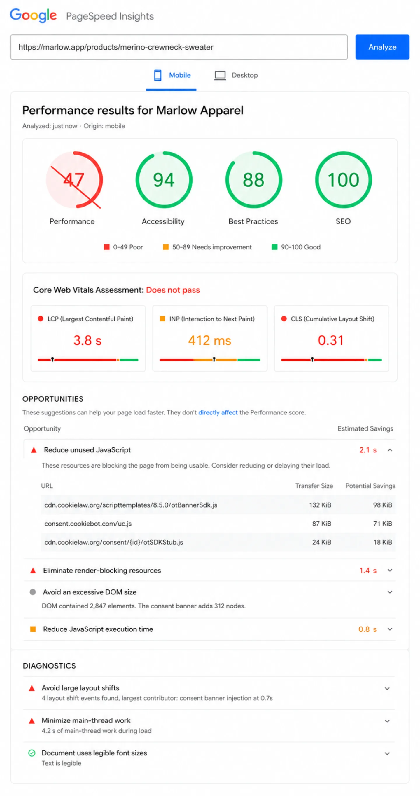 Google PageSpeed Insights performance report for a Marlow Apparel product page. The Performance gauge shows a red score of 47 while Accessibility (94), Best Practices (88), and SEO (100) all score green. Core Web Vitals fail: LCP 3.8 seconds, INP 412 ms, CLS 0.31. The Opportunities section lists 'Reduce unused JavaScript' as the top issue with 2.1 seconds of potential savings, expanded to show three specific consent-management scripts: cookielaw.org/scripttemplates/otBannerSdk.js (132 KiB), cookiebot.com/uc.js (87 KiB), and cookielaw.org/consent/otSDKStub.js (24 KiB). The Diagnostics section notes that the page DOM contains 2,847 elements and the consent banner adds 312 nodes, with the consent banner injection at 0.7 seconds into page load being the largest contributor to layout shift.