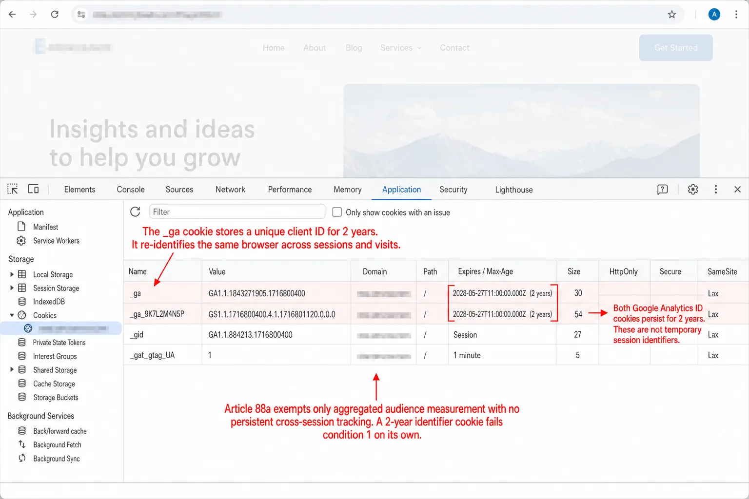 A screenshot of the Chrome DevTools Application > Cookies panel on a site running Google Analytics 4. The cookie table lists _ga with a value GA1.1.1843271905... and a 2-year expiry (2028-05-27), _ga_9K7L2M4N5P also with a 2-year expiry, _gid set to Session, and _gat_gtag_UA at 1 minute. The two _ga cookies are highlighted. An annotation reads 'Both Google Analytics ID cookies persist for 2 years. These are not temporary session identifiers.' A second annotation reads 'Article 88a exempts only aggregated audience measurement with no persistent cross-session tracking. A 2-year identifier cookie fails condition 1 on its own.'