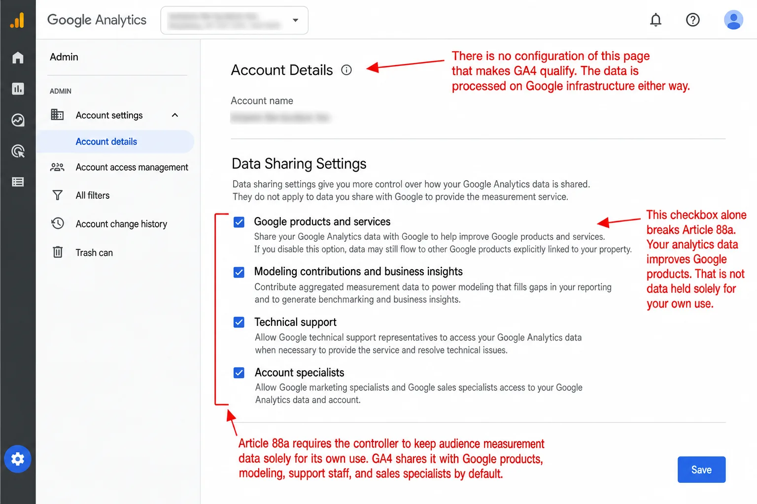 A screenshot of the Google Analytics 4 Admin Account Details page showing the Data Sharing Settings section. Four checkboxes are all checked: Google products and services, Modeling contributions and business insights, Technical support, and Account specialists, each with a description of how Google may use the data. An annotation points at the first checkbox and reads 'This checkbox alone breaks Article 88a. Your analytics data improves Google products. That is not data held solely for your own use.' A second annotation reads 'Article 88a requires the controller to keep audience-measurement data solely for its own use. GA4 shares it with Google products, modeling, support staff, and sales specialists by default.' A third annotation reads 'There is no configuration of this page that makes GA4 qualify. The data is processed on Google infrastructure either way.'