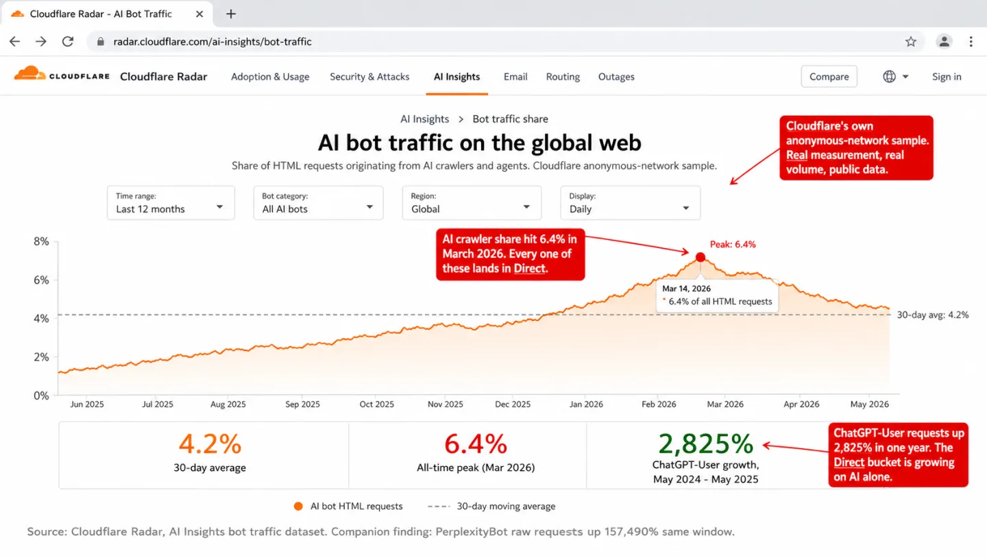 A screenshot of the Cloudflare Radar AI Insights dashboard at radar.cloudflare.com/ai-insights/bot-traffic showing the AI bot traffic share over the last 12 months, with three red editorial annotations. The large area-fill line chart in orange plots AI bot share rising from about 1.2% in June 2025 to a 6.4% peak in March 2026, with a 30-day moving average of 4.2% indicated by a dashed grey reference line. A peak tooltip reads 'Mar 14, 2026  *  6.4% of all HTML requests.' Below the chart, a three-stat strip shows 4.2% (30-day average), 6.4% (all-time peak, Mar 2026), and 2,825% (ChatGPT-User growth, May 2024 - May 2025). One annotation reads 'AI crawler share hit 6.4% in March 2026. Every one of these lands in Direct.' A second reads 'Cloudflare's own anonymous-network sample. Real measurement, real volume, public data.' A third reads 'ChatGPT-User requests up 2,825% in one year. The Direct bucket is growing on AI alone.' A footnote credits Cloudflare Radar's AI Insights dataset and notes PerplexityBot raw requests up 157,490% over the same window.
