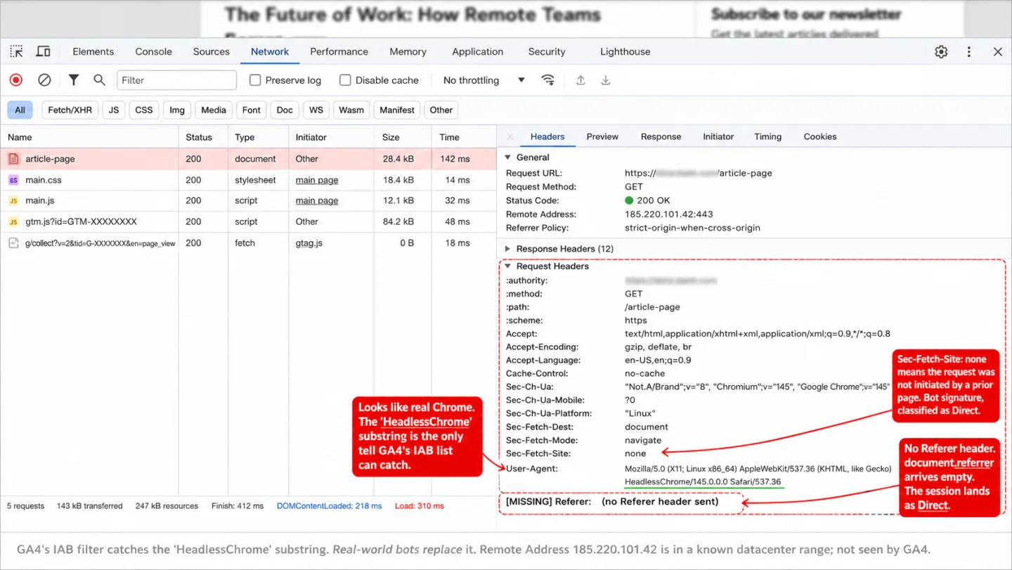 A screenshot of Chrome DevTools with the Network panel and Headers tab open for a single article-page request, with four red editorial annotations. The Request Headers section is expanded and red-dashed-bordered, showing Sec-Ch-Ua, Sec-Ch-Ua-Mobile, Sec-Ch-Ua-Platform 'Linux', Sec-Fetch-Site: none, and a User-Agent spoofed as Mozilla/5.0 Linux HeadlessChrome/145.0.0.0 Safari/537.36. A conspicuous gap below the headers shows [MISSING] Referer (no Referer header sent). The General section shows Remote Address 185.220.101.42:443 and Referrer Policy strict-origin-when-cross-origin. The request list on the left shows article-page highlighted in pale red, with gtm.js and g/collect requests visible below. Annotations read 'Looks like real Chrome. The HeadlessChrome substring is the only tell GA4's IAB list can catch,' 'No Referer header. document.referrer arrives empty. The session lands as Direct,' 'Sec-Fetch-Site: none means the request was not initiated by a prior page. Bot signature, classified as Direct.' A footnote notes GA4's IAB filter catches the HeadlessChrome substring while real-world bots replace it, and that Remote Address 185.220.101.42 is in a known datacenter range not seen by GA4.