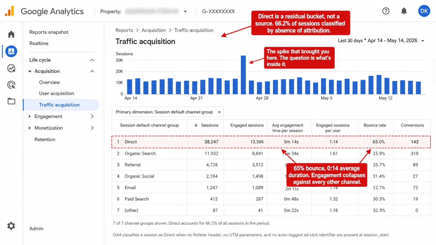 A screenshot of the Google Analytics 4 Reports > Acquisition > Traffic acquisition page with the Direct row red-dashed-bordered showing collapsed engagement metrics, with three red editorial annotations. The bar chart above the table shows 30 days of session counts with a visible mid-range spike. The data table lists 7 channel groups with Direct dominating at 38,247 sessions (66.2% of all sessions), 0m 14s avg engagement time, 1.14 engaged sessions per user, 65.0% bounce rate, 142 conversions, collapsed against healthier channels (Organic Search 1m 34s, Email 2m 11s, Referral 1m 12s). One annotation reads '65% bounce, 0:14 average duration. Engagement collapses against every other channel.' A second reads 'The spike that brought you here. The question is what's inside it.' A third reads 'Direct is a residual bucket, not a source. 66.2% of sessions classified by absence of attribution.' A footnote reads 'GA4 classifies a session as Direct when no Referer header, no UTM parameters, and no auto-tagged ad click identifier are present at session_start.'