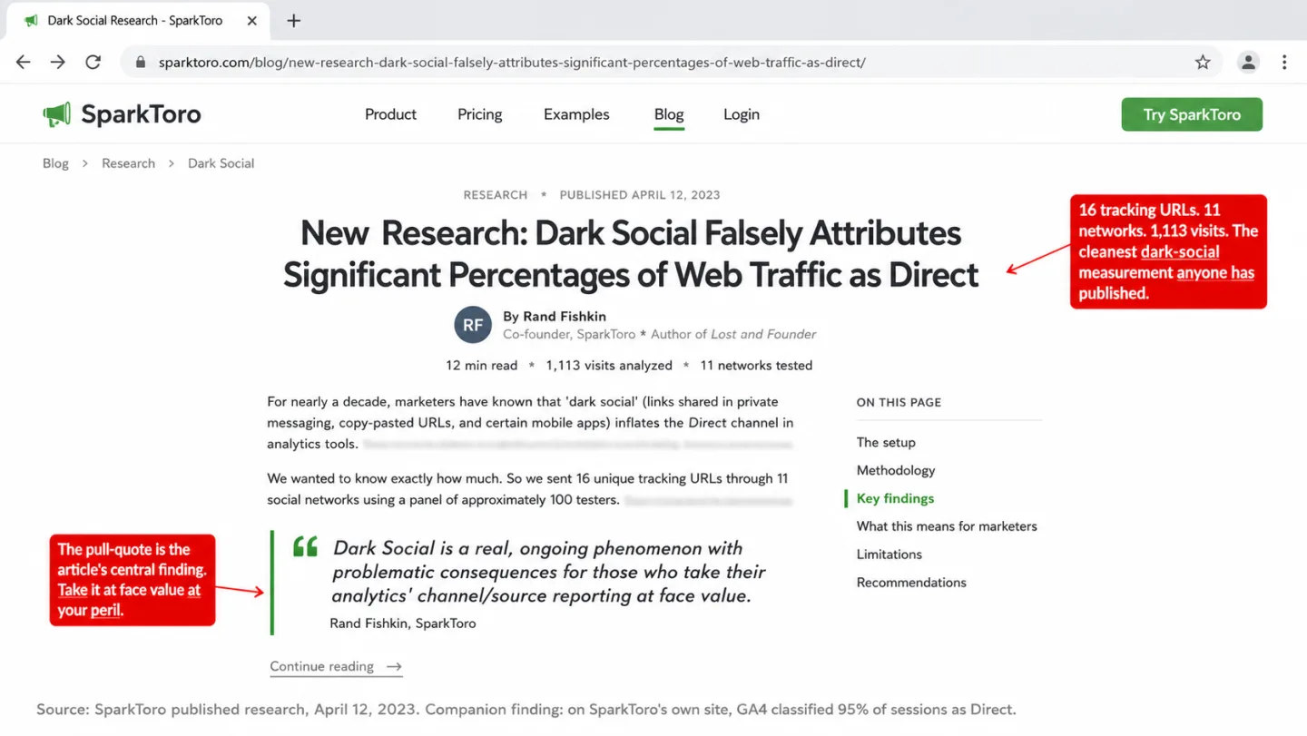 A screenshot of the SparkToro blog post at sparktoro.com showing the published dark social research article, with two red editorial annotations. The article header shows the RESEARCH * PUBLISHED APRIL 12, 2023 label and the headline 'New Research: Dark Social Falsely Attributes Significant Percentages of Web Traffic as Direct.' The byline shows an RF avatar with 'By Rand Fishkin, Co-founder, SparkToro, Author of Lost and Founder.' A meta row reads 12 min read, 1,113 visits analyzed, 11 networks tested. Two body paragraphs explain the dark social phenomenon and the 16-tracking-URL methodology. A large green-bordered pull-quote reads 'Dark Social is a real, ongoing phenomenon with problematic consequences for those who take their analytics channel/source reporting at face value.' attributed to Rand Fishkin. A right ON THIS PAGE sidebar lists The setup, Methodology, Key findings (highlighted), What this means for marketers, Limitations, Recommendations. One annotation reads 'The pull-quote is the article's central finding. Take it at face value at your peril.' A second reads '16 tracking URLs. 11 networks. 1,113 visits. The cleanest dark-social measurement anyone has published.' A footnote notes SparkToro's own site sees GA4 classify 95% of sessions as Direct.
