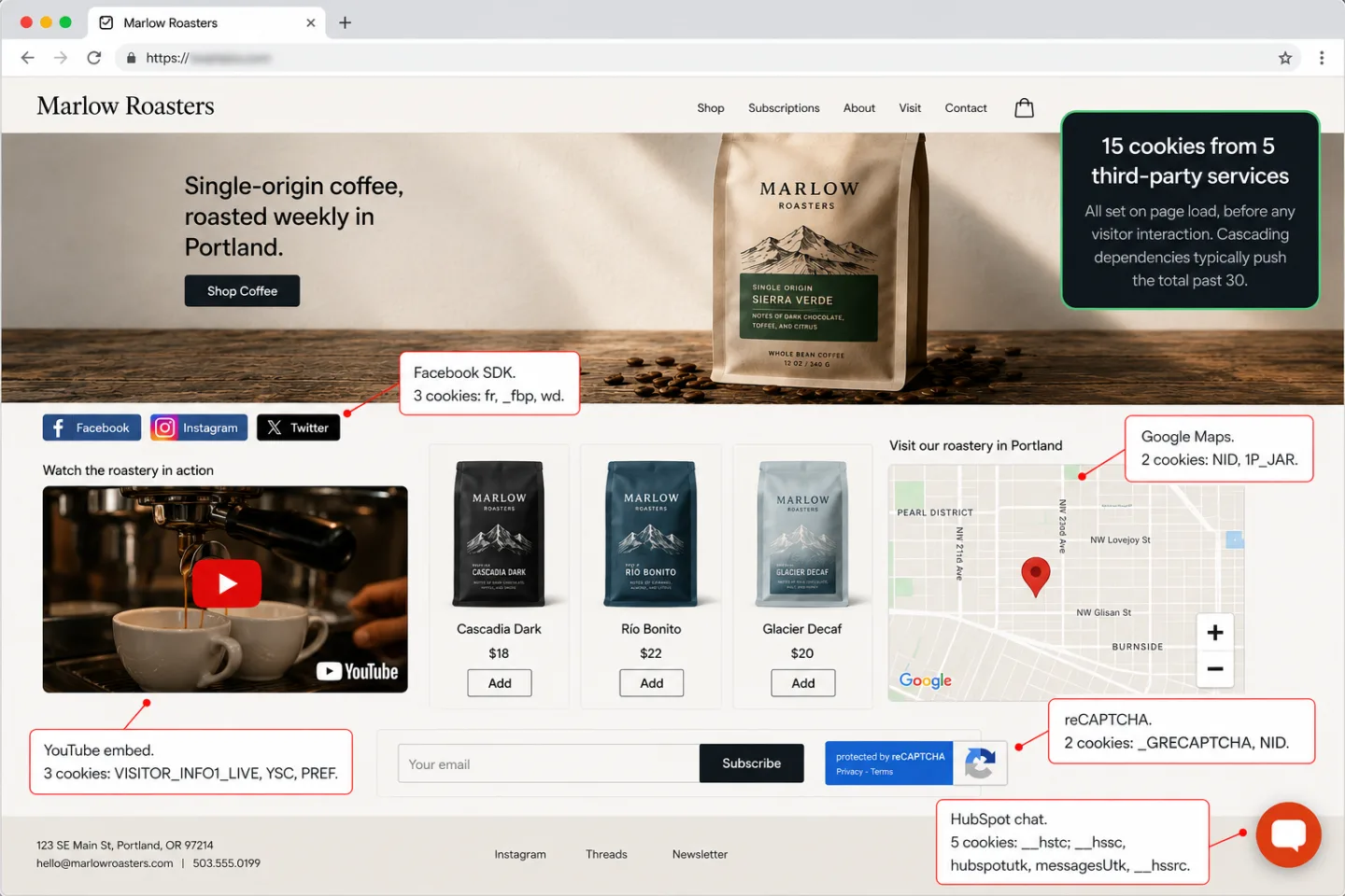 A screenshot of the Marlow Roasters homepage with five third-party widgets, each tagged with a red annotation naming the cookies it sets on page load. The Facebook share row is annotated 'Facebook SDK. 3 cookies: fr, _fbp, wd.' The YouTube embed is annotated 'YouTube embed. 3 cookies: VISITOR_INFO1_LIVE, YSC, PREF.' The Google Maps embed is annotated 'Google Maps. 2 cookies: NID, 1P_JAR.' The newsletter form's reCAPTCHA badge is annotated 'reCAPTCHA. 2 cookies: _GRECAPTCHA, NID.' The chat bubble is annotated 'HubSpot chat. 5 cookies: __hstc, __hssc, hubspotutk, messagesUtk, __hssrc.' A summary badge reads '15 cookies from 5 third-party services. All set on page load, before any visitor interaction. Cascading dependencies typically push the total past 30.'