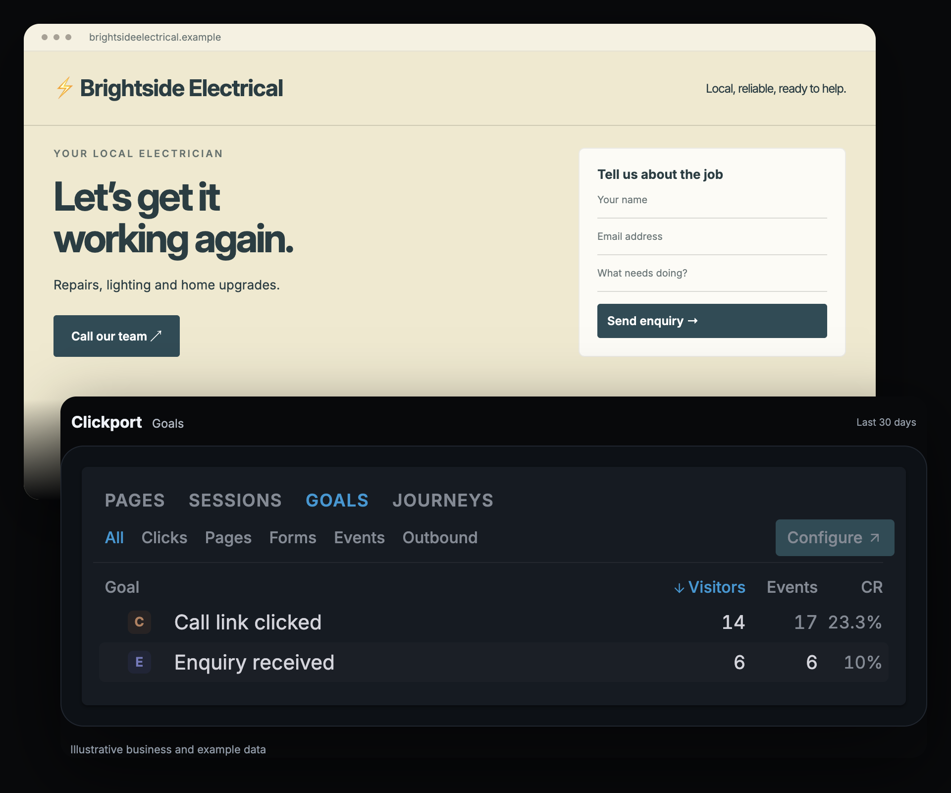 Illustrative Brightside Electrical website paired with Clickport Goals showing Call link clicked and Enquiry received.
