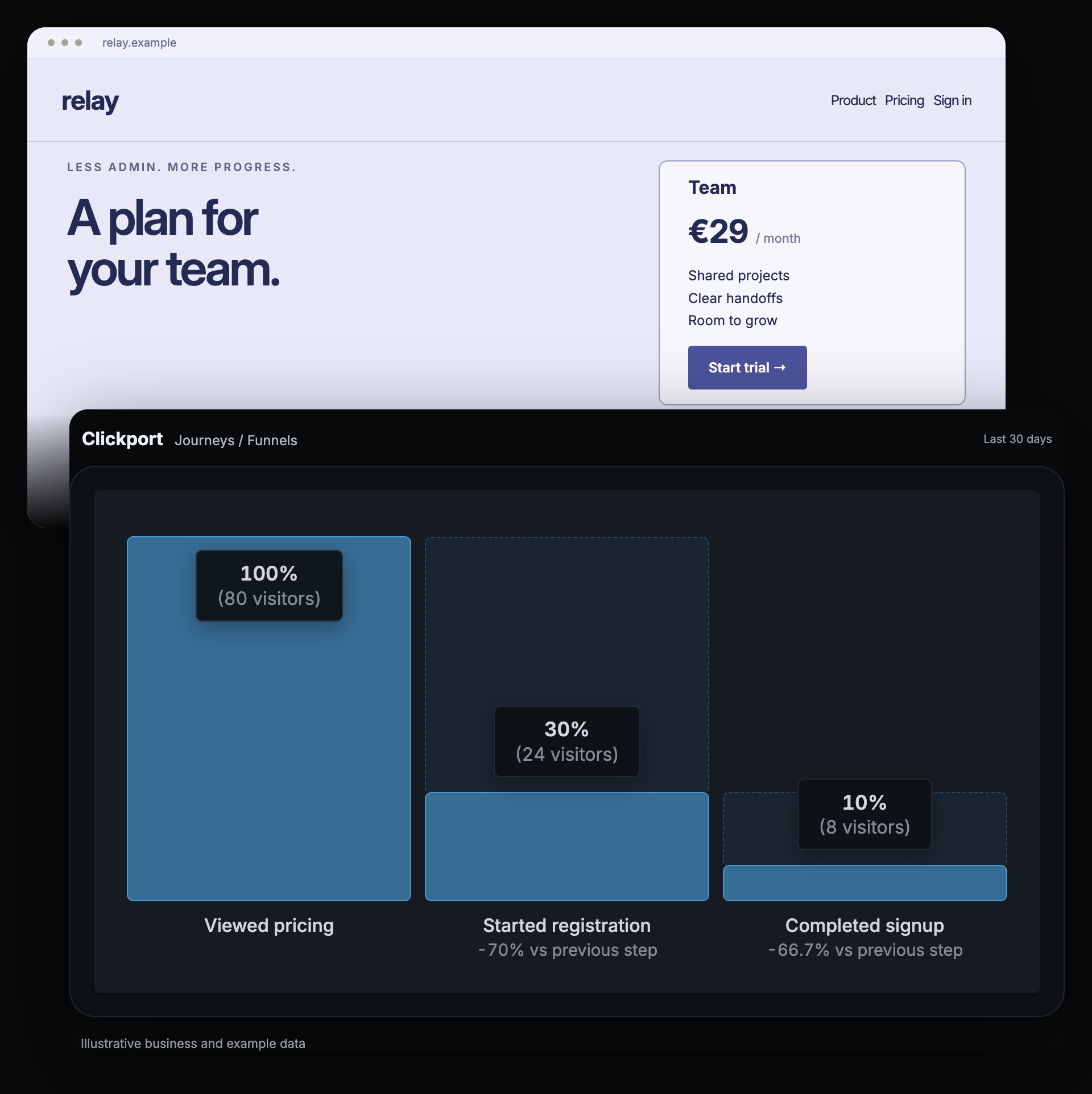 Illustrative Relay pricing page paired with a three-step Clickport funnel: 80 pricing visitors, 24 starting registration and 8 completing signup.