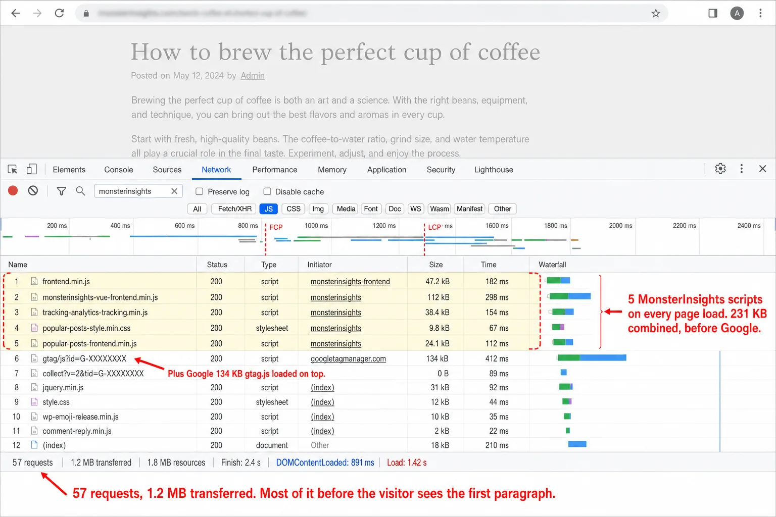 A screenshot of the Chrome DevTools Network panel filtered to monsterinsights on a WordPress page load. Five MonsterInsights scripts (frontend.min.js, monsterinsights-vue-frontend.min.js, tracking-analytics-tracking.min.js, popular-posts-style.min.css, popular-posts-frontend.min.js) total 231 KB and are listed before gtag/js at 134 KB. An annotation reads '5 MonsterInsights scripts on every page load. 231 KB combined, before Google.' A second annotation reads 'Plus Google 134 KB gtag.js loaded on top.' A third annotation reads '57 requests, 1.2 MB transferred. Most of it before the visitor sees the first paragraph.'