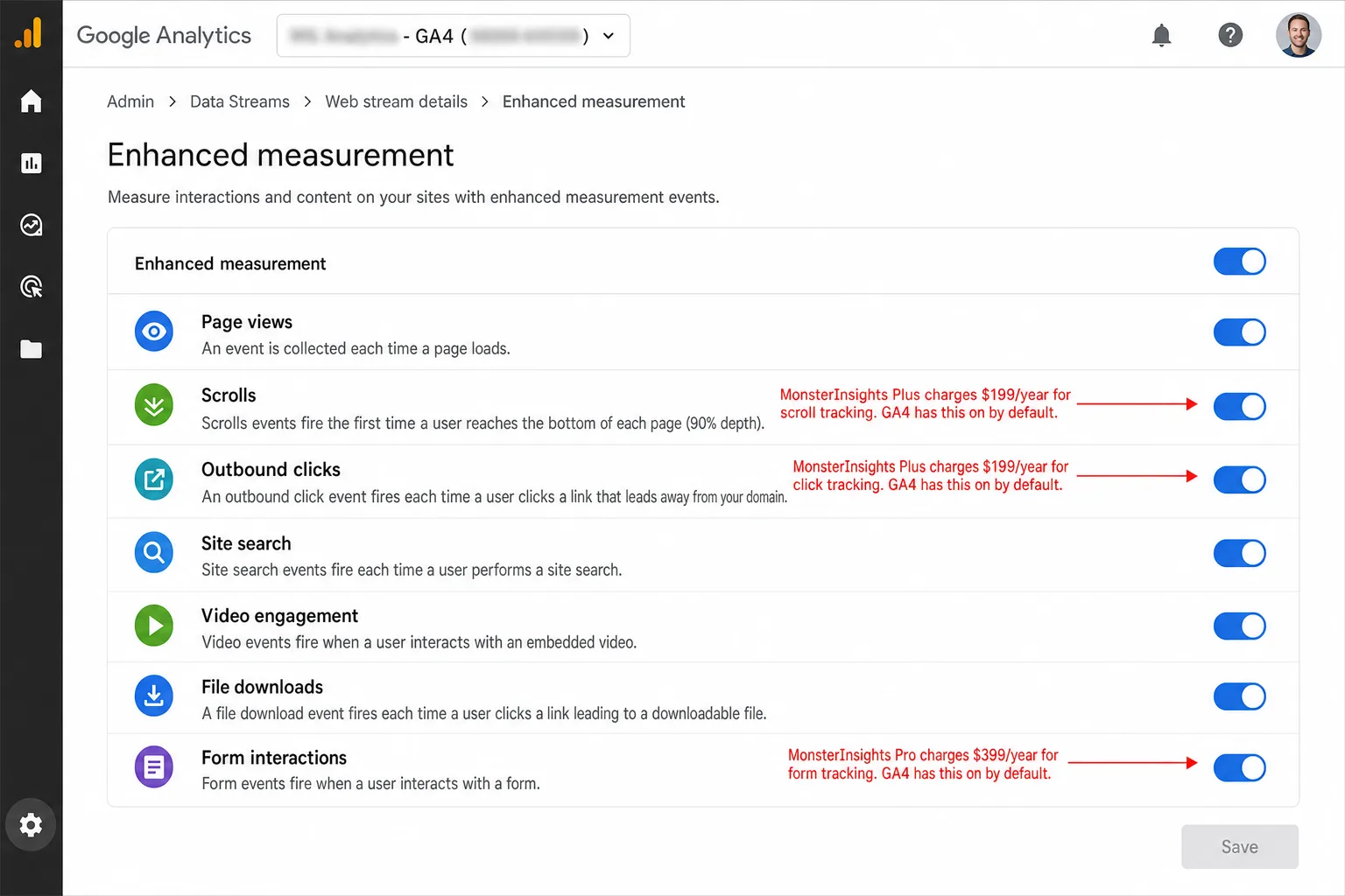 A screenshot of the Google Analytics 4 Admin > Data Streams > Web stream > Enhanced measurement settings panel. Seven measurement options are listed with toggles ON: Page views, Scrolls, Outbound clicks, Site search, Video engagement, File downloads, Form interactions. An annotation on the Scrolls row reads 'MonsterInsights Plus charges $199/year for scroll tracking. GA4 has this on by default.' An annotation on the Outbound clicks row reads 'MonsterInsights Plus charges $199/year for click tracking. GA4 has this on by default.' An annotation on the Form interactions row reads 'MonsterInsights Pro charges $399/year for form tracking. GA4 has this on by default.'
