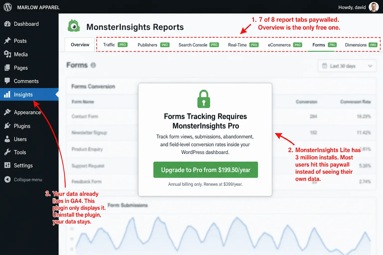 A screenshot of the WordPress admin with the MonsterInsights plugin open at Reports > Forms. Seven of eight report tabs (Traffic, Publishers, Search Console, Real-Time, eCommerce, Forms, Dimensions) carry a PRO badge; only Overview is unlocked. A centered upgrade modal reads 'Forms Tracking Requires MonsterInsights Pro' with a green 'Upgrade to Pro from $199.50/year' button and 'Annual billing only. Renews at $399/year.' below it. An annotation reads '7 of 8 report tabs paywalled. Overview is the only free one.' A second annotation reads 'MonsterInsights Lite has 3 million installs. Most users hit this paywall instead of seeing their own data.' A third annotation reads 'Your data already lives in GA4. This plugin only displays it. Uninstall the plugin, your data stays.'