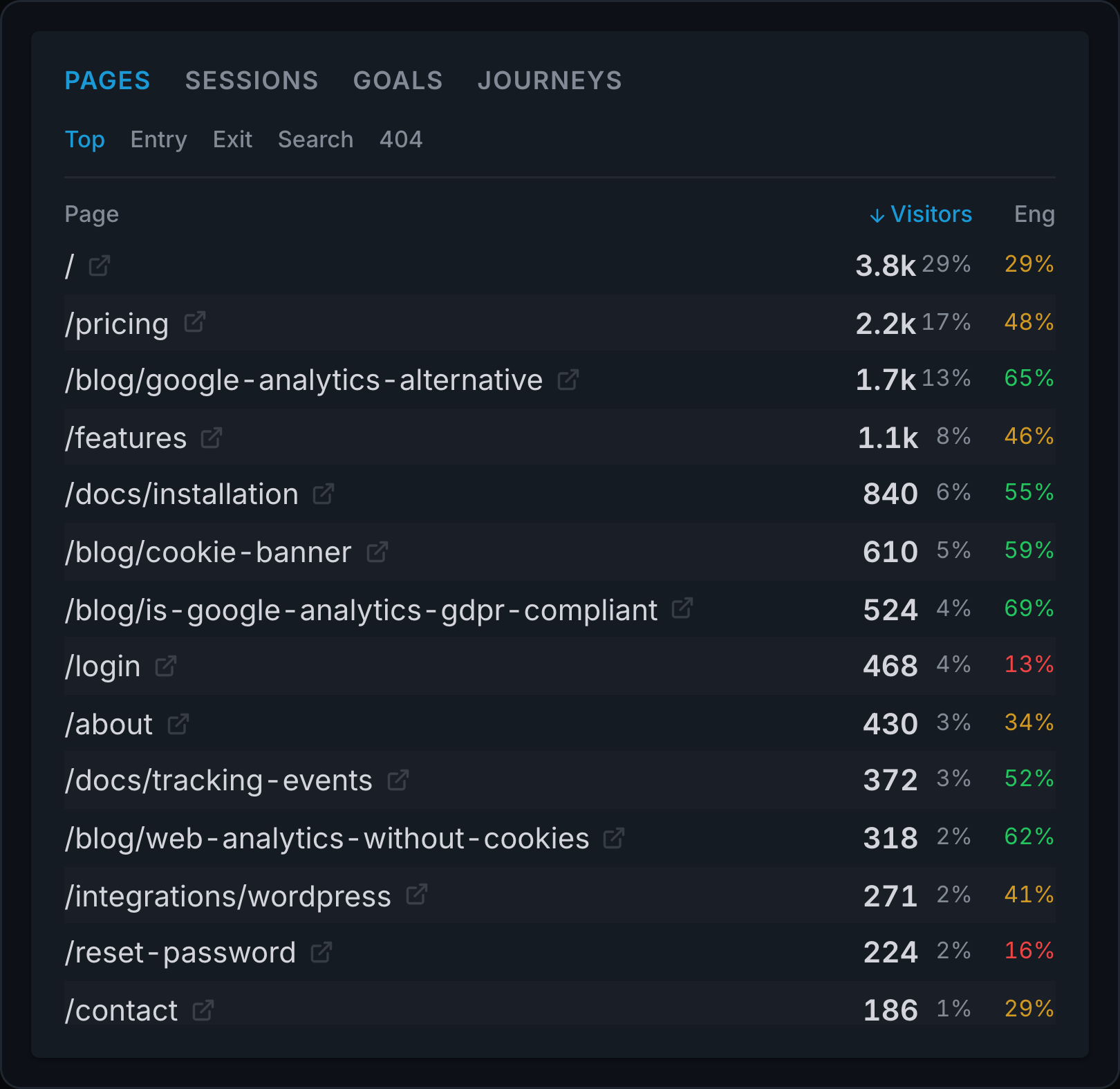 Clickport Pages panel showing page paths, visitor counts, and engagement with example data.