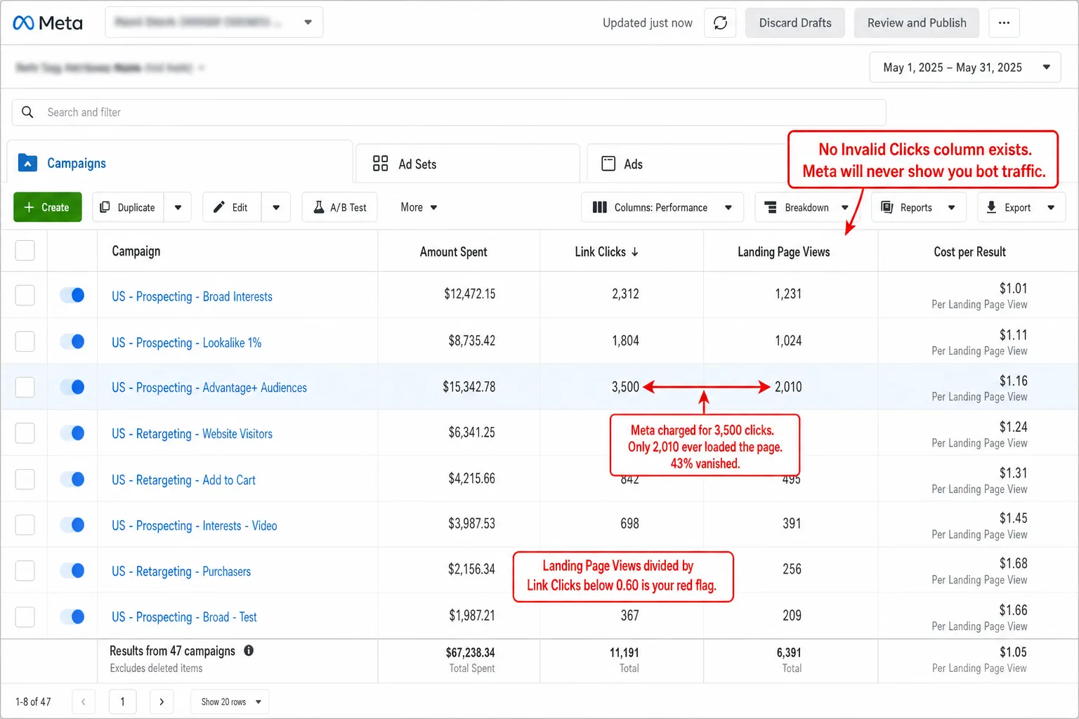 Meta Ads Manager showing 3,500 link clicks but only 2,010 landing page views and no invalid-clicks column