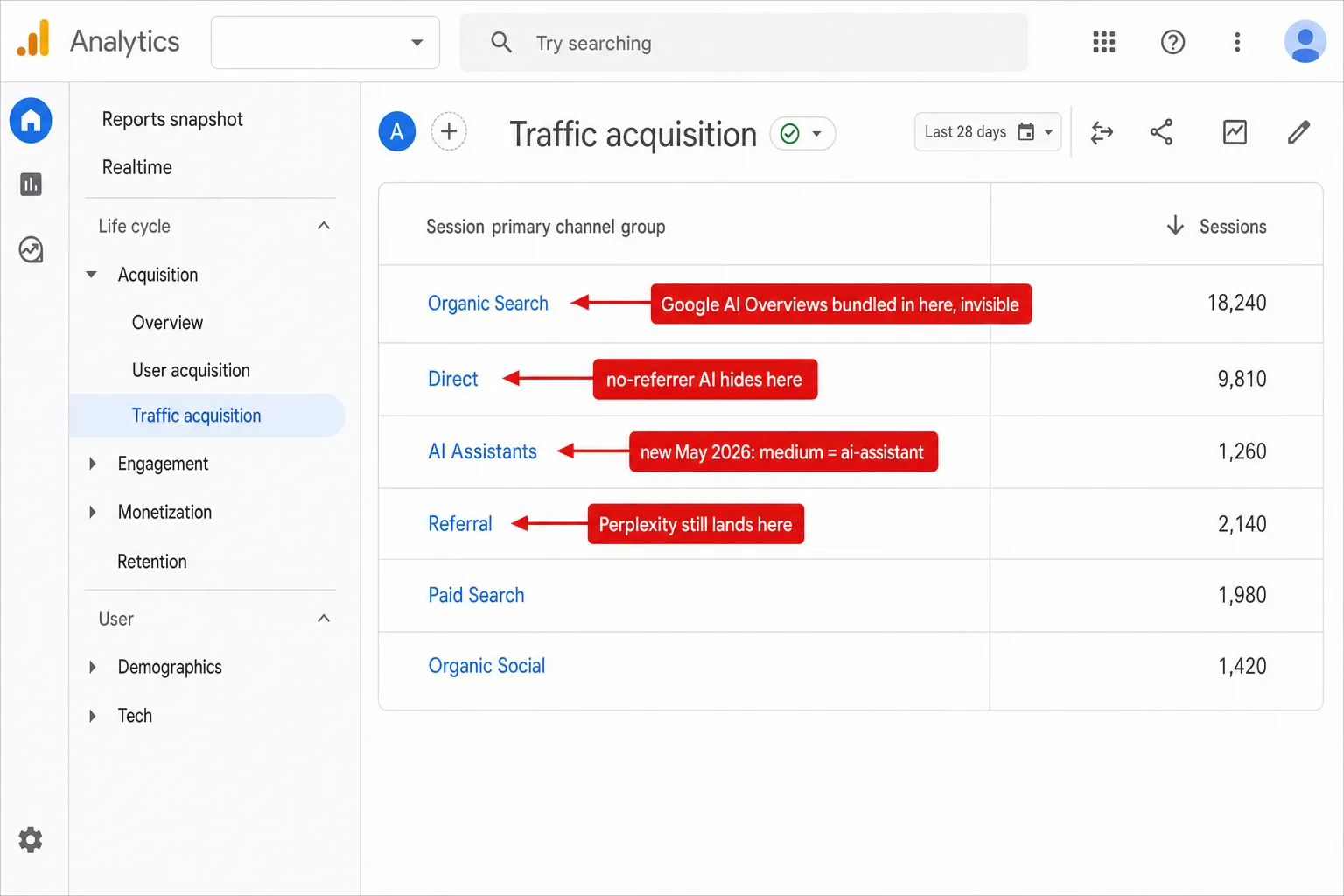 A Google Analytics 4 Traffic acquisition report in the light theme with the standard GA4 chrome: left navigation rail, top property bar, and a Session default channel group table. The table lists rows for Organic Search, Direct, Referral, Paid Search, and Organic Social, with a new AI Assistants row inserted among them. Four red callout rectangles overlay the canvas: one around the AI Assistants row reading 'new May 2026: medium = ai-assistant', one around the Direct row reading 'no-referrer AI hides here', one around the Referral row reading 'Perplexity still lands here', and one around the Organic Search row reading 'Google AI Overviews bundled in here, invisible'.