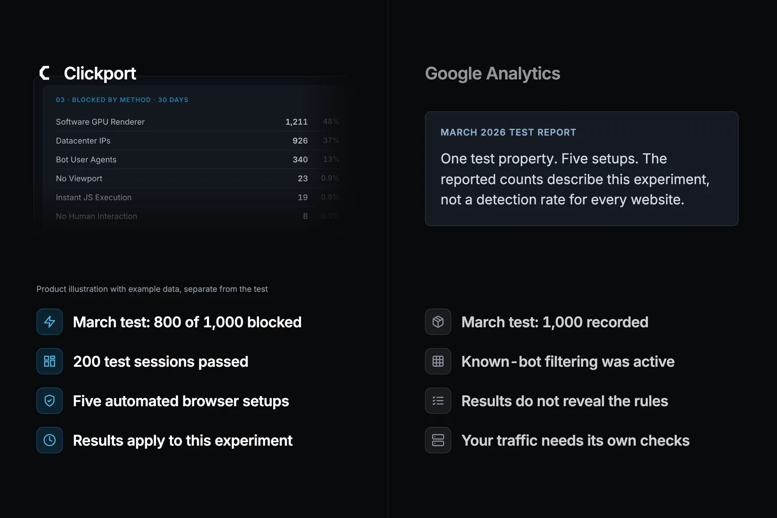 March 2026 reported experiment results: GA4 recorded 1,000 test sessions and Clickport blocked 800. The product panel uses separate example data.