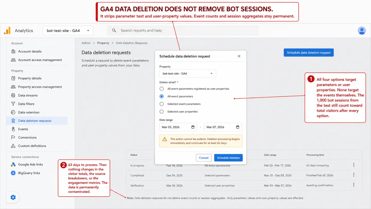 A screenshot of the Google Analytics 4 Admin Data Deletion Requests page with a Schedule data deletion request modal open in the foreground for the bot-test-site property. The modal shows four radio options for 'Delete what?' (all event parameters registered as user properties, all event parameters selected, selected event parameters, selected user properties), a date range matching the test window Mar 03 to Mar 07 2026, and an amber warning that the action cannot be undone and processing takes at least 63 days. The background page shows three example requests with In progress, Completed, and Verification statuses. A banner across the top reads 'GA4 DATA DELETION DOES NOT REMOVE BOT SESSIONS. It strips parameter text and user-property values. Event counts and session aggregates stay permanent.' One annotation reads 'All four options target parameters or user properties. None target the events themselves. The 1,000 bot sessions still count toward total visitors after every option.' Another reads '63 days to process. Then nothing changes in the visitor totals, the source breakdowns, or the engagement metrics. The data is permanently contaminated.'