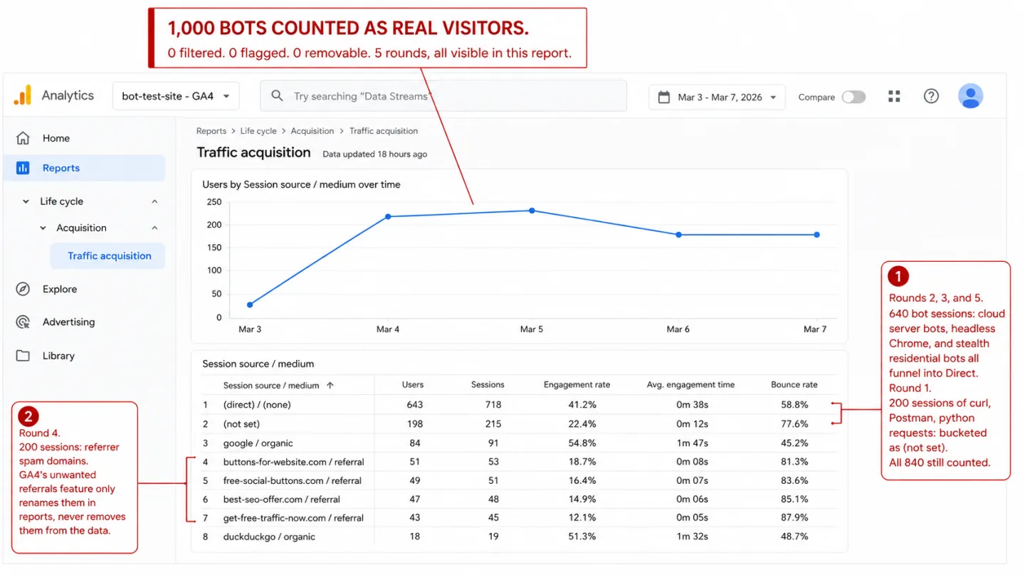A screenshot of the Google Analytics 4 Traffic Acquisition report for a test property called bot-test-site over Mar 3 to Mar 7, 2026, the test window. A banner across the top reads '1,000 BOTS COUNTED AS REAL VISITORS. 0 filtered. 0 flagged. 0 removable. 5 rounds, all visible in this report.' The Session source / medium table shows the four spam-referrer domains from Round 4 (best-seo-offer.com, buttons-for-website.com, free-social-buttons.com, get-free-traffic-now.com) listed with high bounce rates. One red annotation reads 'Rounds 2, 3, and 5 bucketed: 640 bot sessions. Cloud servers, headless Chrome, and stealth residential bots all funnel into Direct.' Another reads 'Round 4: 200 sessions of referrer spam. GA4 unwanted-referrals only renames them, never removes them.'