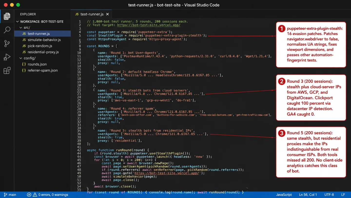 A screenshot of Visual Studio Code in dark mode showing the test-runner.js file for the bot-test-site workspace. A ROUNDS array enumerates all 5 rounds with their User-Agent strings, stealth flag, and proxy configuration: Round 1 with PostmanRuntime, python-requests, curl, and Wget UAs; Round 2 with HeadlessChrome; Round 3 with stealth and cloud-server proxies for aws-us-east-1, gcp-eu-west1, and do-fra1; Round 4 with referrer spam from best-seo-offer.com, buttons-for-website.com, free-social-buttons.com, and get-free-traffic-now.com; Round 5 with stealth and residential proxies. Three red annotations point at the script. One reads 'puppeteer-extra-plugin-stealth: 16 evasion patches. Patches navigator.webdriver to false, normalizes UA strings, fixes viewport dimensions.' Another reads 'Round 3 (200 sessions): stealth plus cloud-server IPs from AWS, GCP, and DigitalOcean. Clickport caught 100 percent. GA4 caught 0.' A third reads 'Round 5 (200 sessions): same stealth, residential proxies. Both tools missed all 200. No client-side analytics catches this class of bot.'