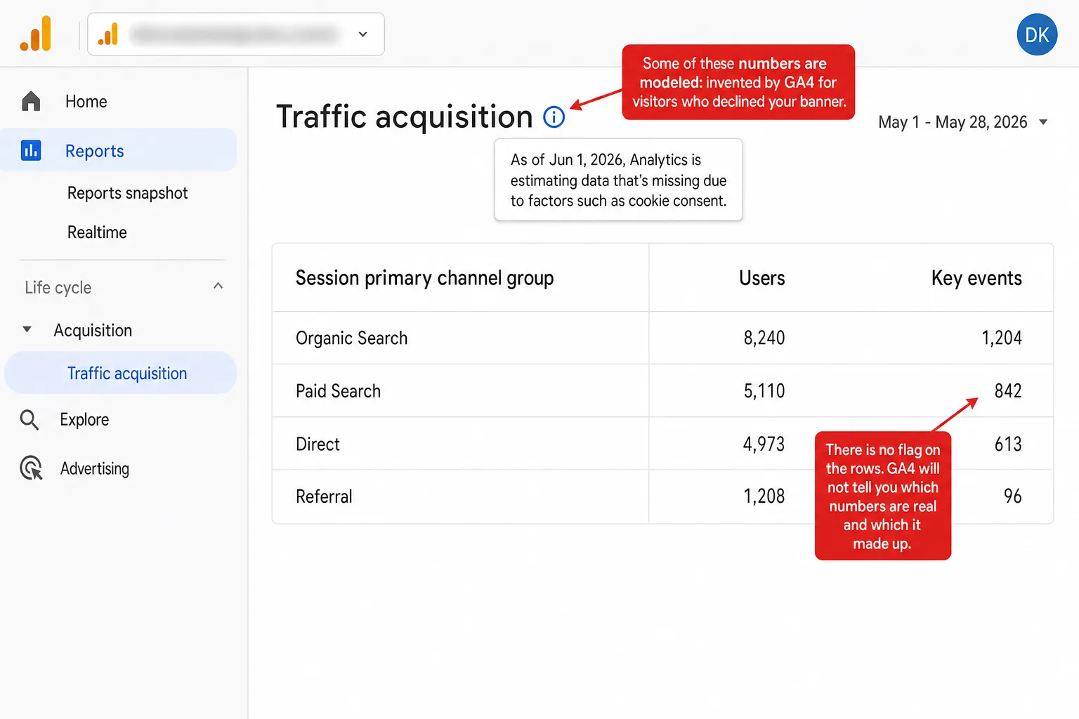 A screenshot of a Google Analytics 4 report in the light theme with the data-quality info icon in the top-right expanded to show a tooltip, and two red editorial annotations overlaid. The tooltip reads 'As of Jun 1, 2026, Analytics is estimating data that's missing due to factors such as cookie consent.' The report shows normal-looking session and conversion numbers by channel. A callout pointing at the tooltip reads 'Some of these numbers are modeled: invented by GA4 for visitors who declined your banner.' A callout pointing at the data table reads 'There is no flag on the rows. GA4 will not tell you which numbers are real and which it made up.'