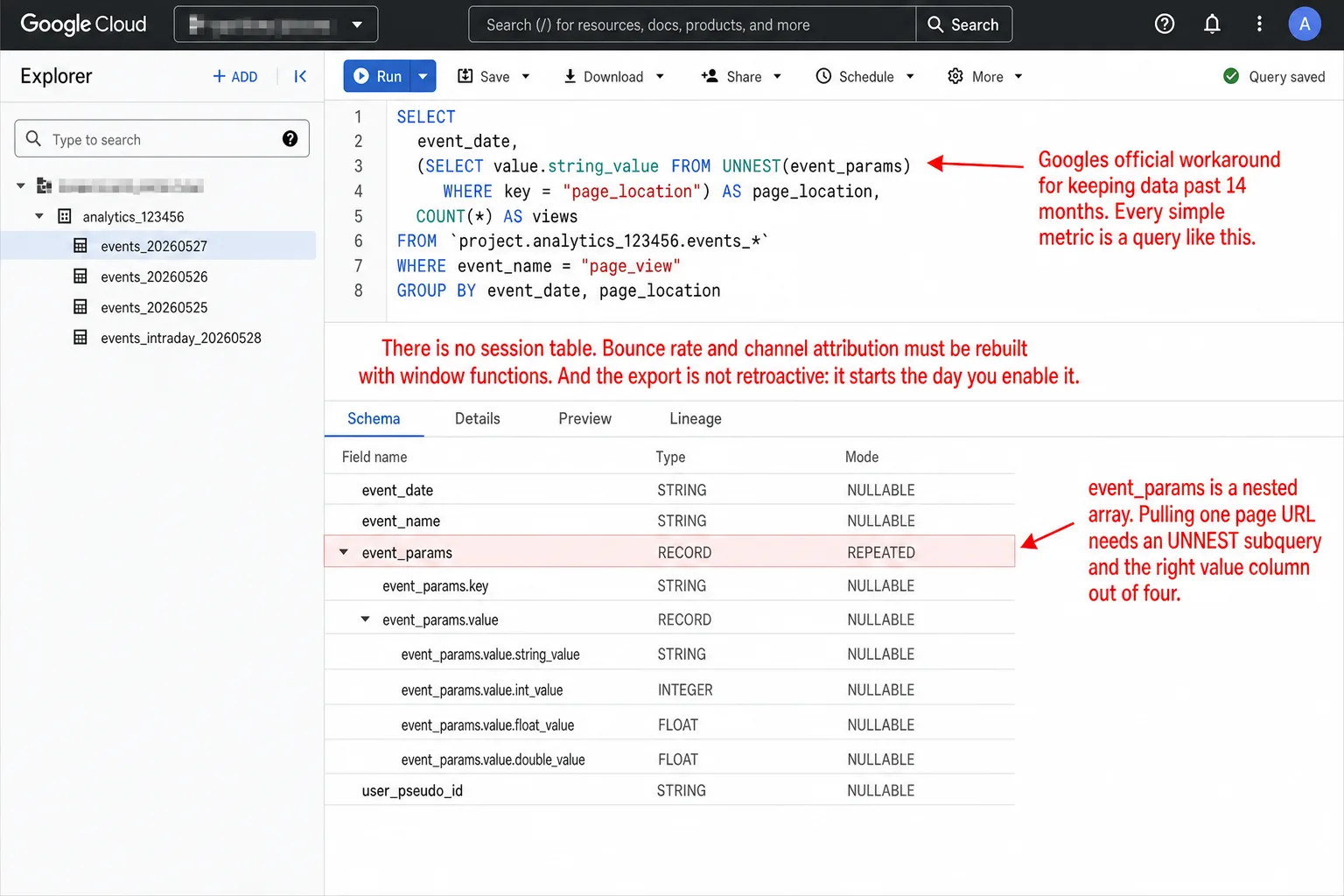 A screenshot of the Google Cloud BigQuery console showing a GA4 export dataset with date-sharded events tables. The query editor uses UNNEST(event_params) with a WHERE key = page_location subquery to extract a page URL. The Schema panel below shows event_params as a RECORD, REPEATED field with nested children value.string_value, value.int_value, value.float_value, and value.double_value. An annotation reads 'event_params is a nested array. Pulling one page URL needs an UNNEST subquery and the right value column out of four.' A second annotation reads 'Google official workaround for keeping data past 14 months. Every simple metric is a query like this.' A third annotation reads 'There is no session table. Bounce rate and channel attribution must be rebuilt with window functions. And the export is not retroactive: it starts the day you enable it.'
