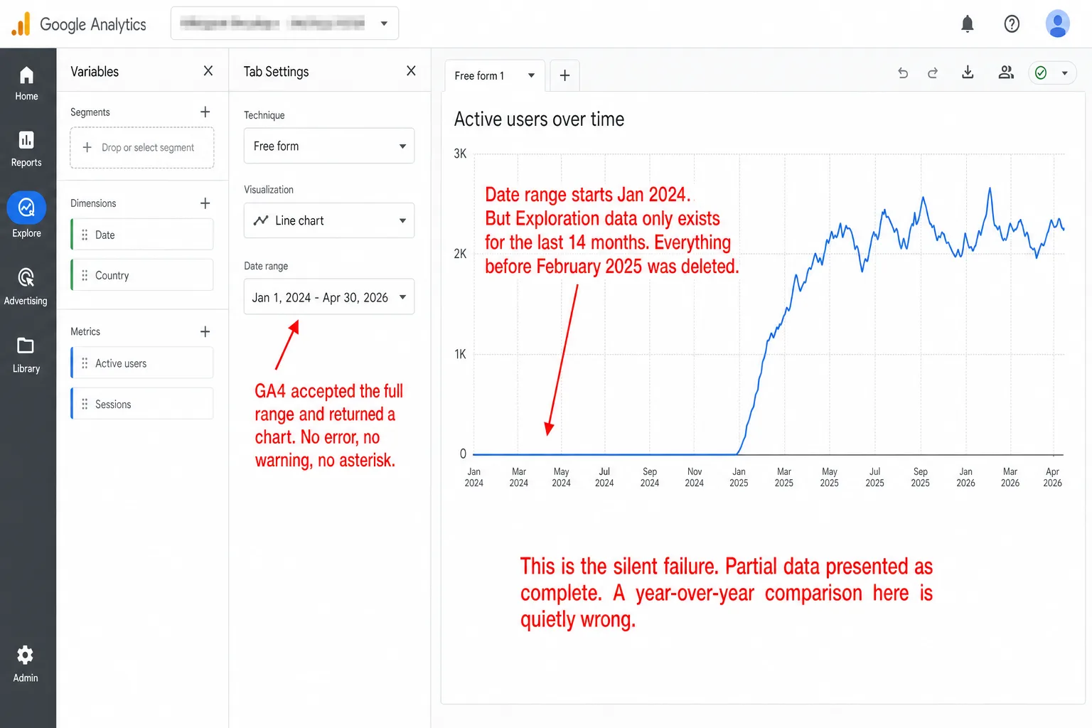 A screenshot of a Google Analytics 4 free-form Exploration with a Line chart of Active users over time and a Date range of Jan 1, 2024 to Apr 30, 2026. The plotted line is flat at zero from January 2024 until about February 2025, then rises to normal traffic for the rest of the range. There is no warning banner anywhere. An annotation reads 'Date range starts Jan 2024. But Exploration data only exists for the last 14 months. Everything before February 2025 was deleted.' A second annotation reads 'GA4 accepted the full range and returned a chart. No error, no warning, no asterisk.' A third annotation reads 'This is the silent failure. Partial data presented as complete. A year-over-year comparison here is quietly wrong.'