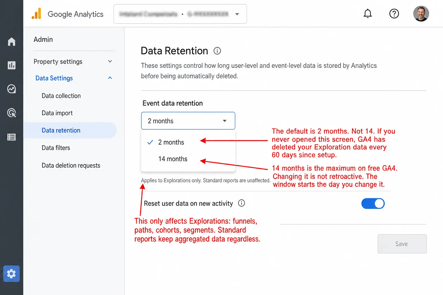 A screenshot of the Google Analytics 4 Admin Data Retention page. The Event data retention dropdown is open, showing 2 months currently selected (with a checkmark) and 14 months as the other option. A helper line reads Applies to Explorations only, Standard reports are unaffected, and a Reset user data on new activity toggle is on. An annotation reads 'The default is 2 months. Not 14. If you never opened this screen, GA4 has deleted your Exploration data every 60 days since setup.' A second annotation reads '14 months is the maximum on free GA4. Changing it is not retroactive. The window starts the day you change it.' A third annotation reads 'This only affects Explorations: funnels, paths, cohorts, segments. Standard reports keep aggregated data regardless.'
