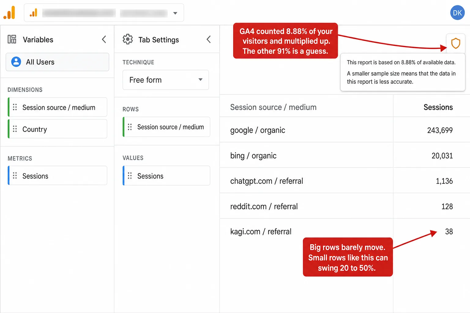 A screenshot of a Google Analytics 4 Exploration in the light theme with the data-quality shield icon in the top-right expanded to show a tooltip, and two red editorial annotations overlaid. The tooltip reads 'This report is based on 8.88% of available data. A smaller sample size means that the data in this report is less accurate.' The free-form table shows session sources: google / organic with a large number, then a long tail of small sources. A callout pointing at the tooltip reads 'GA4 counted 8.88% of your visitors and multiplied up. The other 91% is a guess.' A callout pointing at a small source row reads 'Big rows barely move. Small rows like this can swing 20 to 50%.'