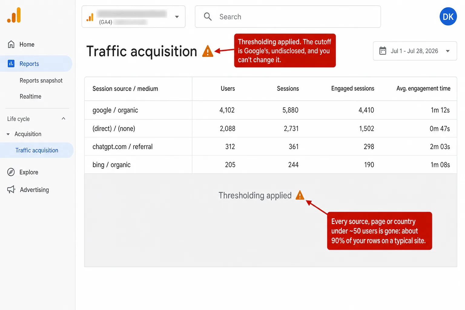 A screenshot of a Google Analytics 4 Traffic acquisition report in the light theme, with an orange triangle warning icon next to the report title and two red editorial annotations overlaid. The top rows (google / organic, (direct) / (none), chatgpt.com / referral, bing / organic) show user counts, and the lower half of the table is collapsed into a single grey band reading 'Thresholding applied.' A callout pointing at the orange triangle reads 'Thresholding applied. The cutoff is Google's, undisclosed, and you can't change it.' A callout pointing at the grey band reads 'Every source, page or country under ~50 users is gone: about 90% of your rows on a typical site.'