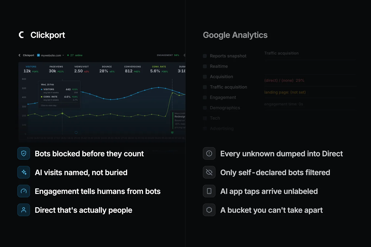 A dark split hero. Left: the Clickport logo above the dimmed Clickport dashboard with KPI band and chart, and four labels with blue icon chips: Bots blocked before they count; AI visits named, not buried; Engagement tells humans from bots; Direct that's actually people. Right: a ghosted Google Analytics skeleton showing a Traffic acquisition report with a red (direct) / (none) 29% row, landing page (not set) and engagement time 0s, and four gray labels: Every unknown dumped into Direct; Only self-declared bots filtered; AI app taps arrive unlabeled; A bucket you can't take apart.