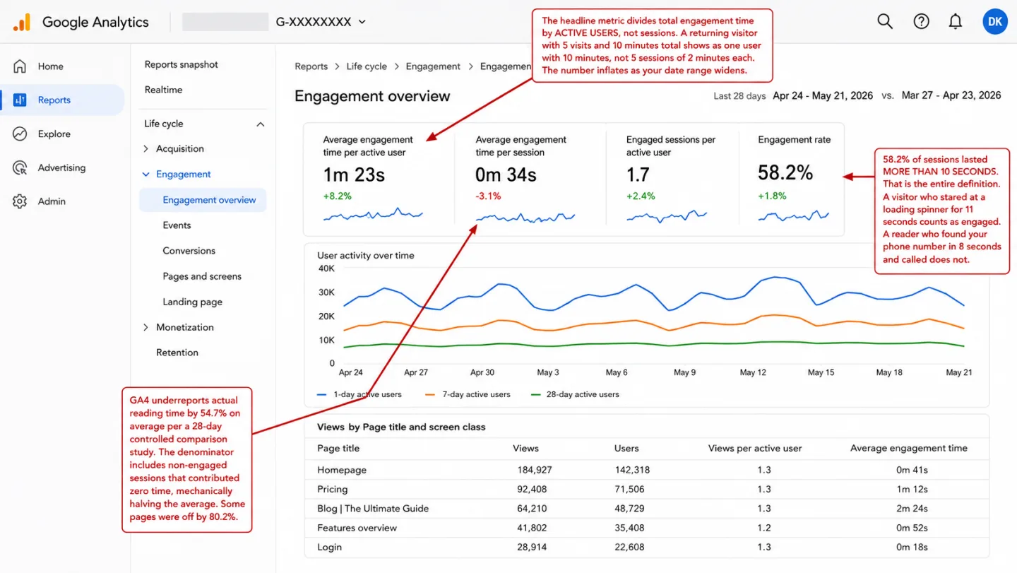 A screenshot of GA4's Reports Engagement overview page for a 28-day window, with three red editorial annotations overlaid. The property selector is blurred. Four KPI tiles show Average engagement time per active user 1m 23s, Average engagement time per session 0m 34s, Engaged sessions per active user 1.7, and Engagement rate 58.2%. A User activity over time chart and a Views by Page title table follow. An annotation reads 'The headline metric divides total engagement time by ACTIVE USERS, not sessions. A returning visitor with 5 visits and 10 minutes total shows as one user with 10 minutes, not 5 sessions of 2 minutes each. The number inflates as your date range widens.' Another reads '58.2% of sessions lasted MORE THAN 10 SECONDS. That is the entire definition. A visitor who stared at a loading spinner for 11 seconds counts as engaged. A reader who found your phone number in 8 seconds and called does not.' A third reads 'GA4 underreports actual reading time by 54.7% on average per a 28-day controlled comparison study. The denominator includes non-engaged sessions that contributed zero time, mechanically halving the average. Some pages were off by 80.2%.'