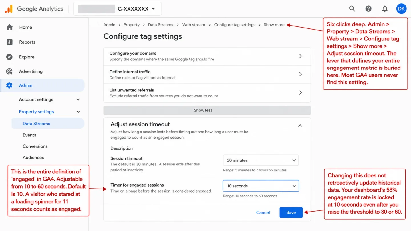 A screenshot of GA4 Admin's Configure tag settings page with the 'Adjust session timeout' panel expanded. The breadcrumb reads 'Admin > Property > Data Streams > Web stream > Configure tag settings > Show more'. Three collapsed cards (Configure your domains, Define internal traffic, List unwanted referrals) sit above a 'Show less' divider. The expanded panel shows two rows: Session timeout set to 30 minutes (range 5 minutes to 7 hours 55 minutes) and Timer for engaged sessions set to 10 seconds (range 10 seconds to 60 seconds), highlighted with a pale-blue focus ring. Cancel and Save buttons sit at the bottom. An annotation reads 'Six clicks deep. Admin > Property > Data Streams > Web stream > Configure tag settings > Show more > Adjust session timeout. The lever that defines your entire engagement metric is buried here. Most GA4 users never find this setting.' Another reads 'This is the entire definition of engaged in GA4. Adjustable from 10 to 60 seconds. Default is 10. A visitor who stared at a loading spinner for 11 seconds counts as engaged.' A third reads 'Changing this does not retroactively update historical data. Your dashboards 58% engagement rate is locked at 10 seconds even after you raise the threshold to 30 or 60.'